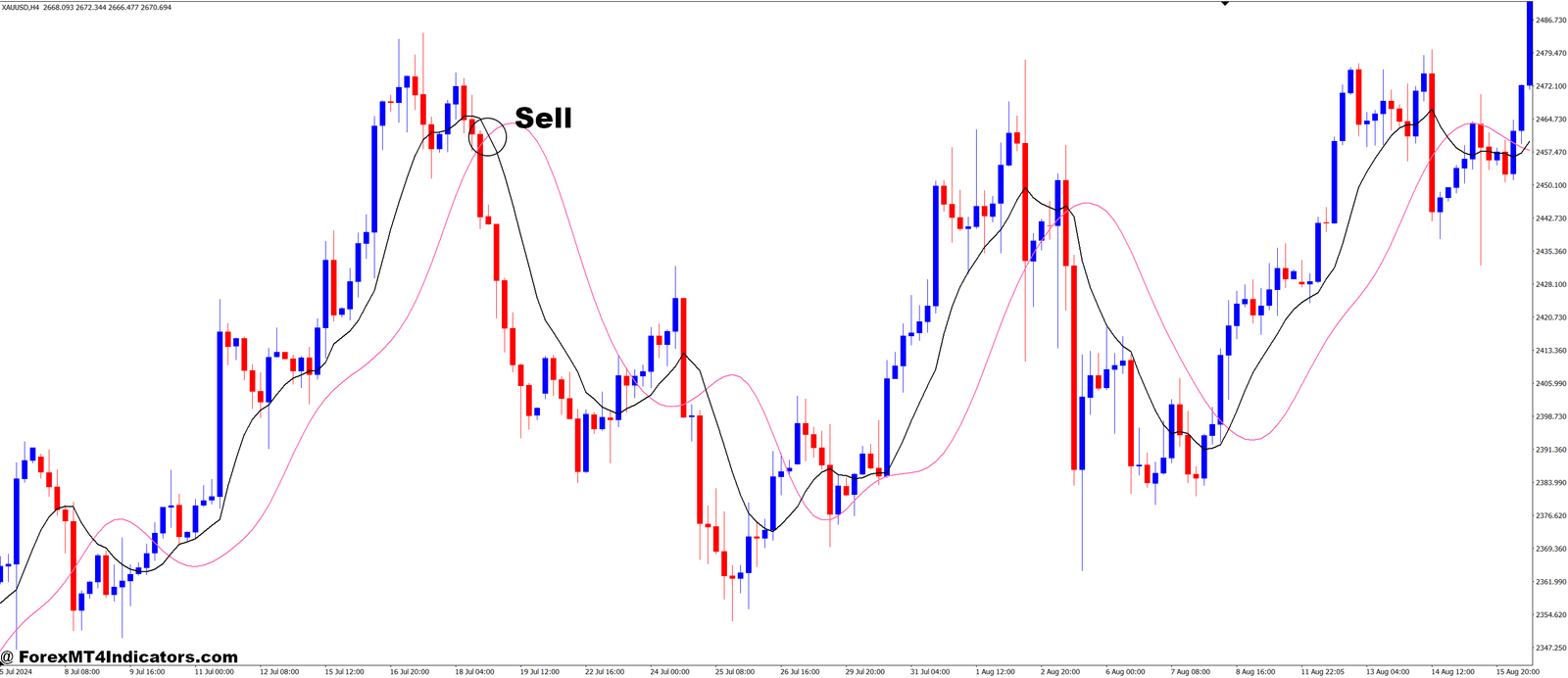 How to Trade with Recursive Moving Average MT4 Indicator - Sell Entry