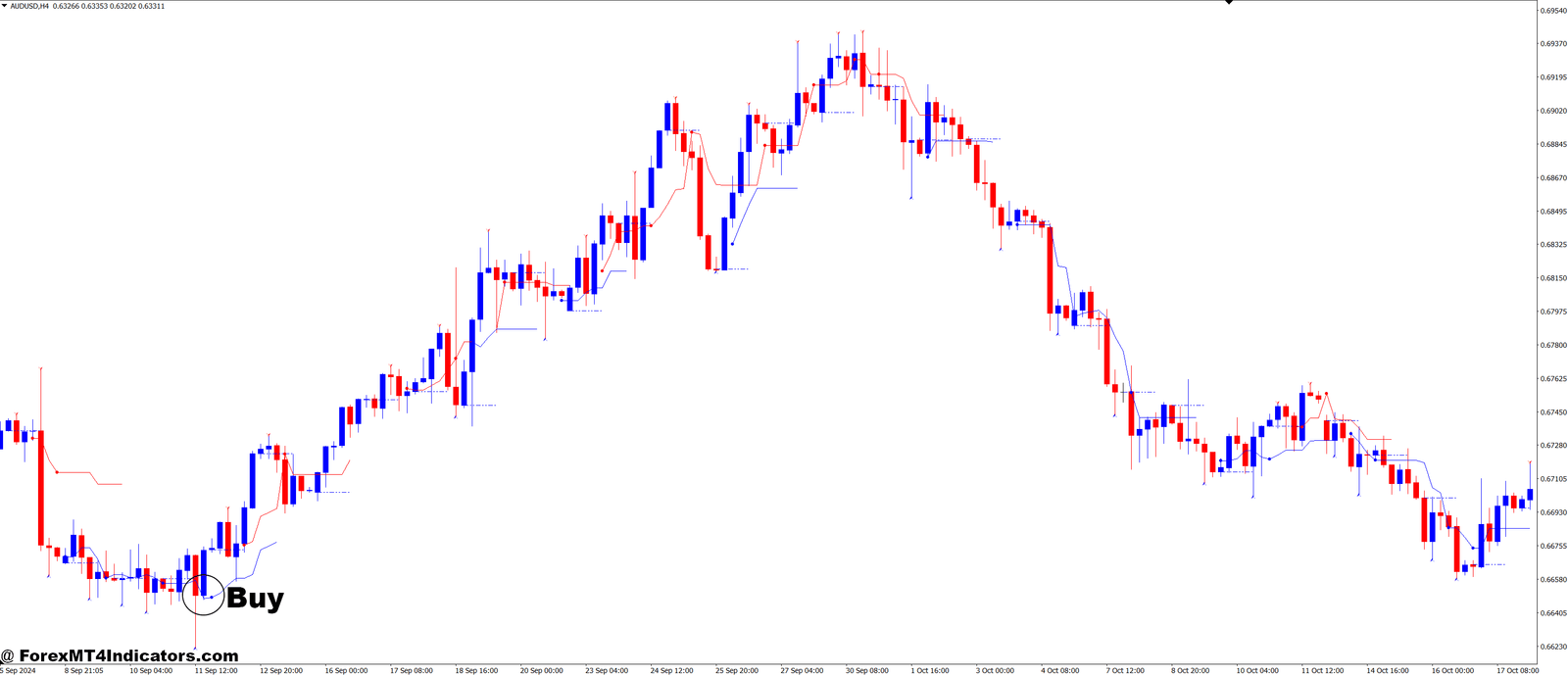 How to Trade with Reversal Navi and Prior Day Open Close Line Forex Trading Strategy - Buy Entry