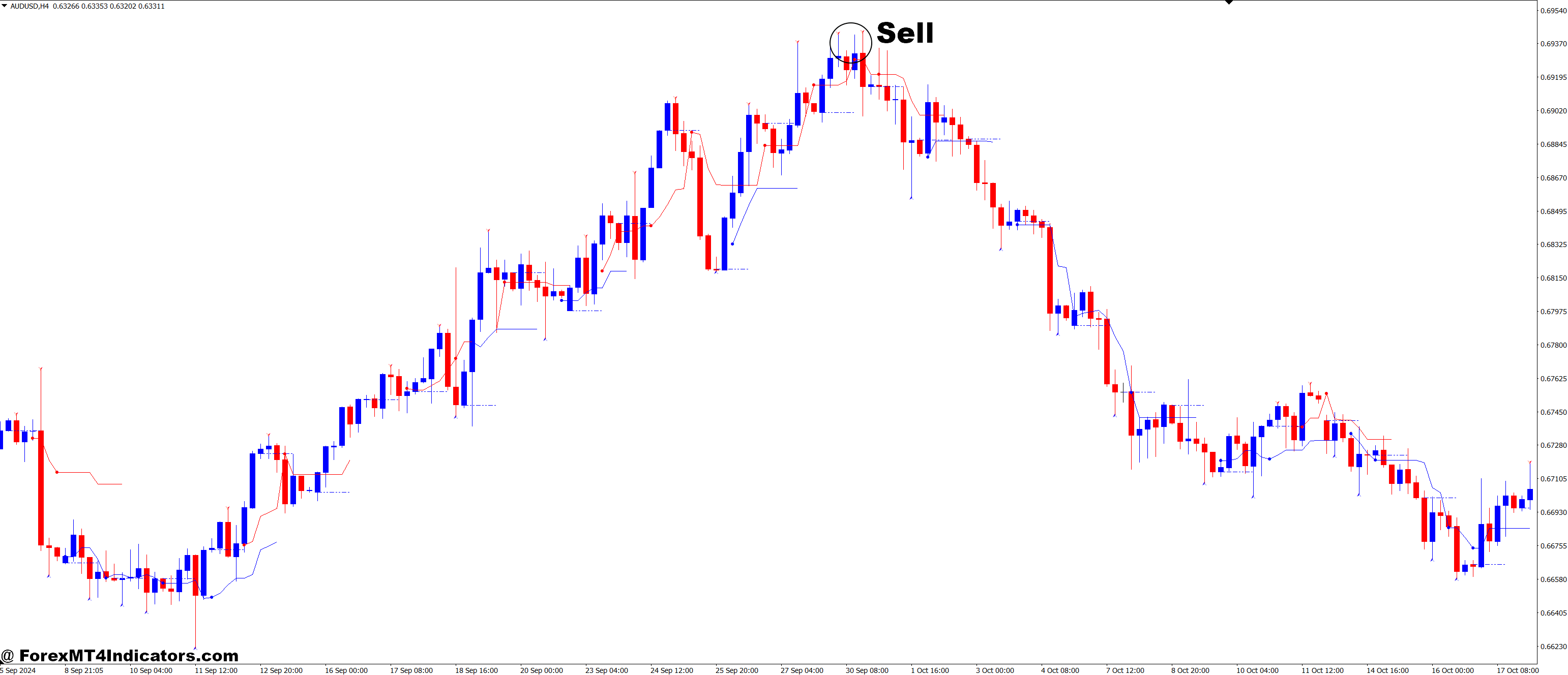 How to Trade with Reversal Navi and Prior Day Open Close Line Forex Trading Strategy - Sell Entry