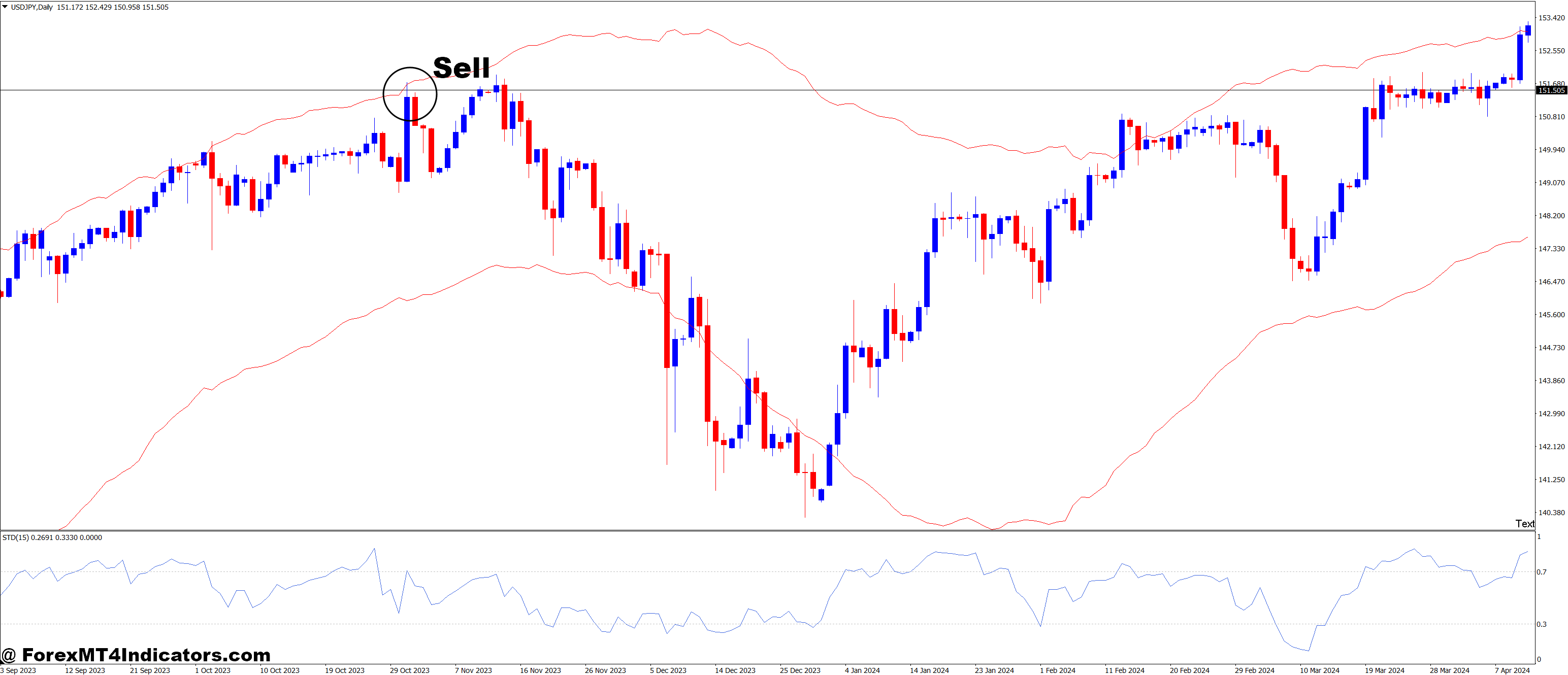 How to Trade with Simple Trend Detector and Keltner ATR Bands Forex Trading Strategy - Sell Entry