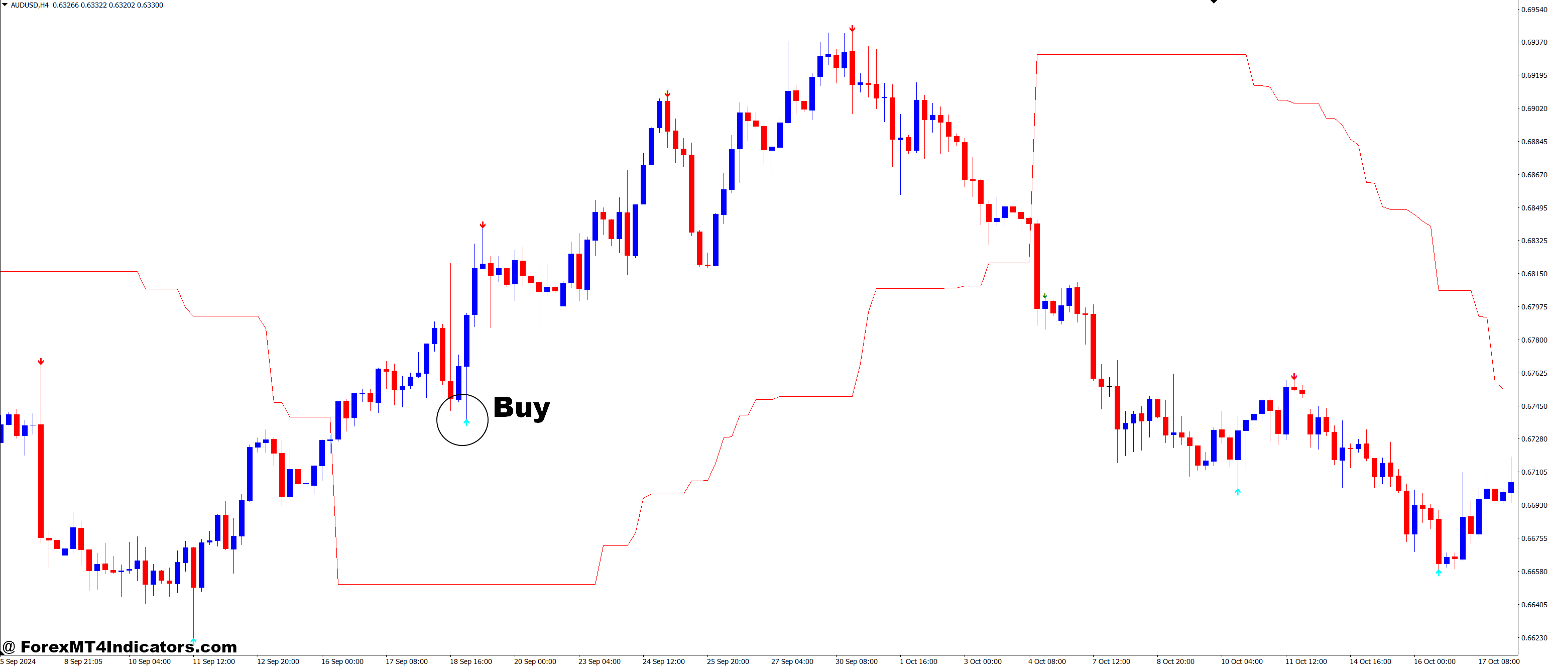 How to Trade with Super Signals and Dynamic Trend Cleaned Up Forex Trading Strategy - Buy Entry