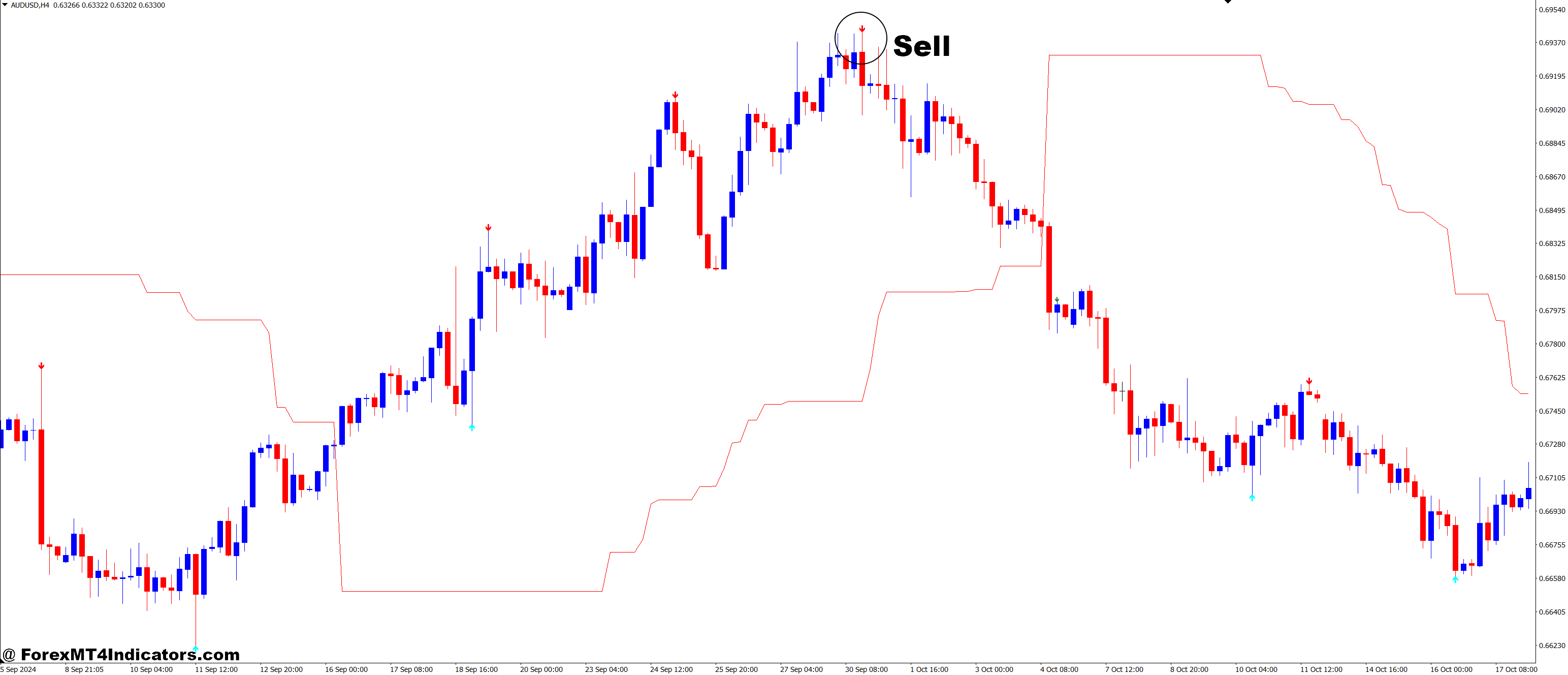 How to Trade with Super Signals and Dynamic Trend Cleaned Up Forex Trading Strategy - Sell Entry