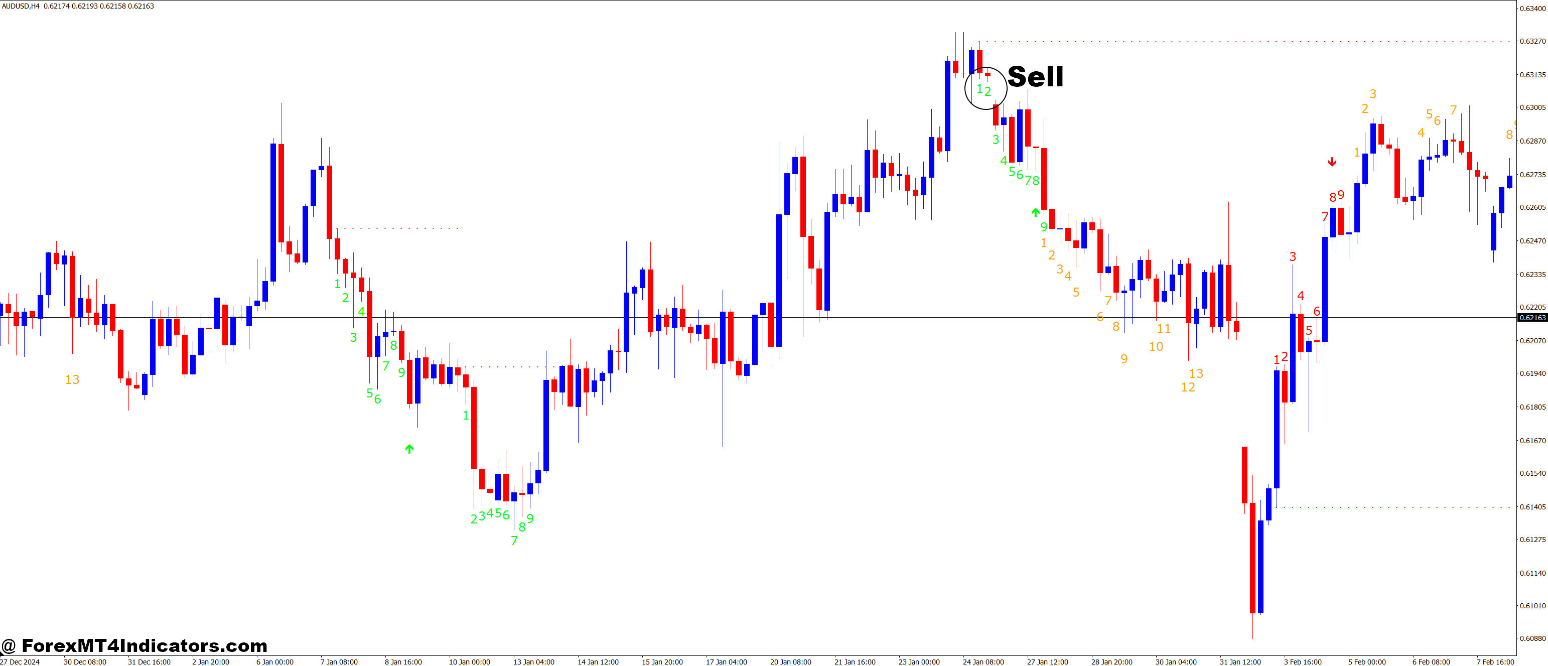 TD Sequential Ultimate MT4 Indicator 3 How to Trade with TD Sequential Ultimate MT4 Indicator - Sell Entry