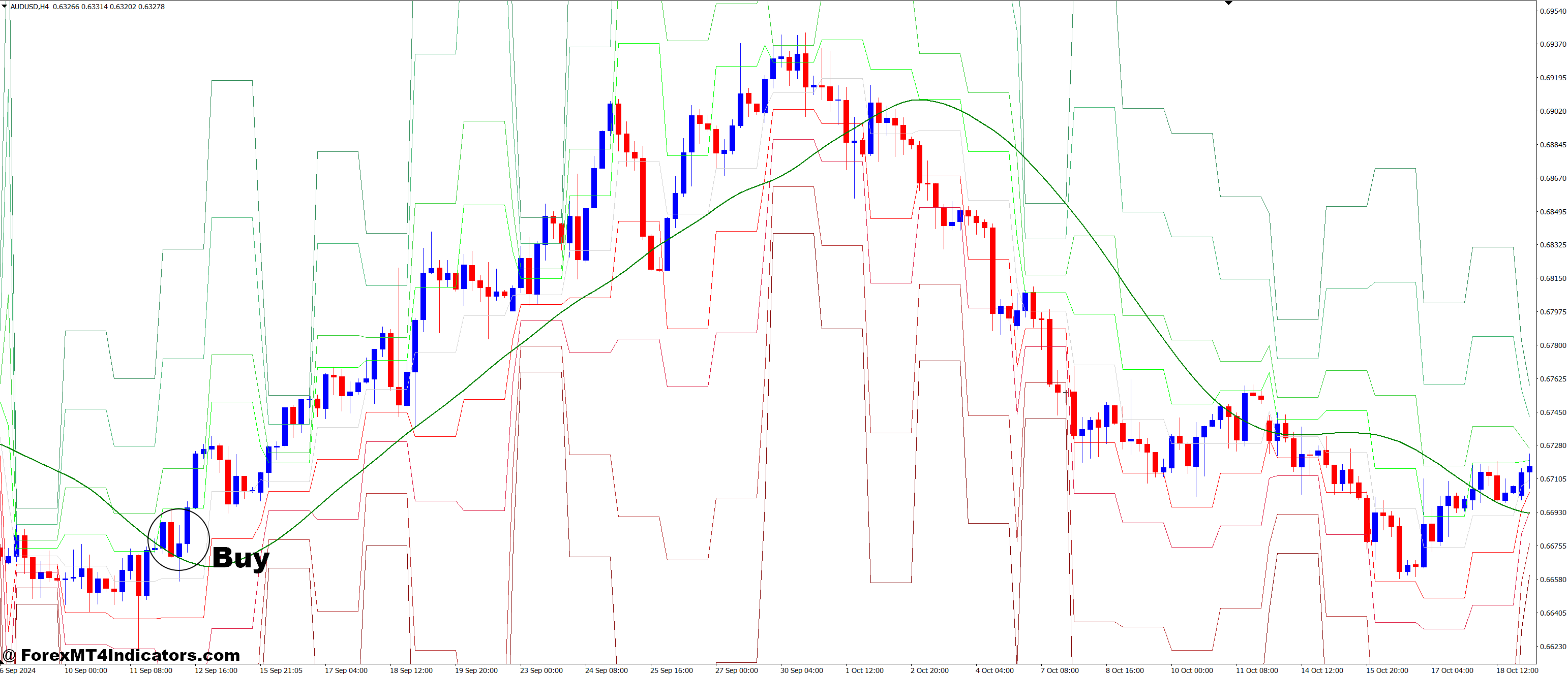 How to Trade with TMA and Pivot Points MTF Forex Trading Strategy - Buy Entry