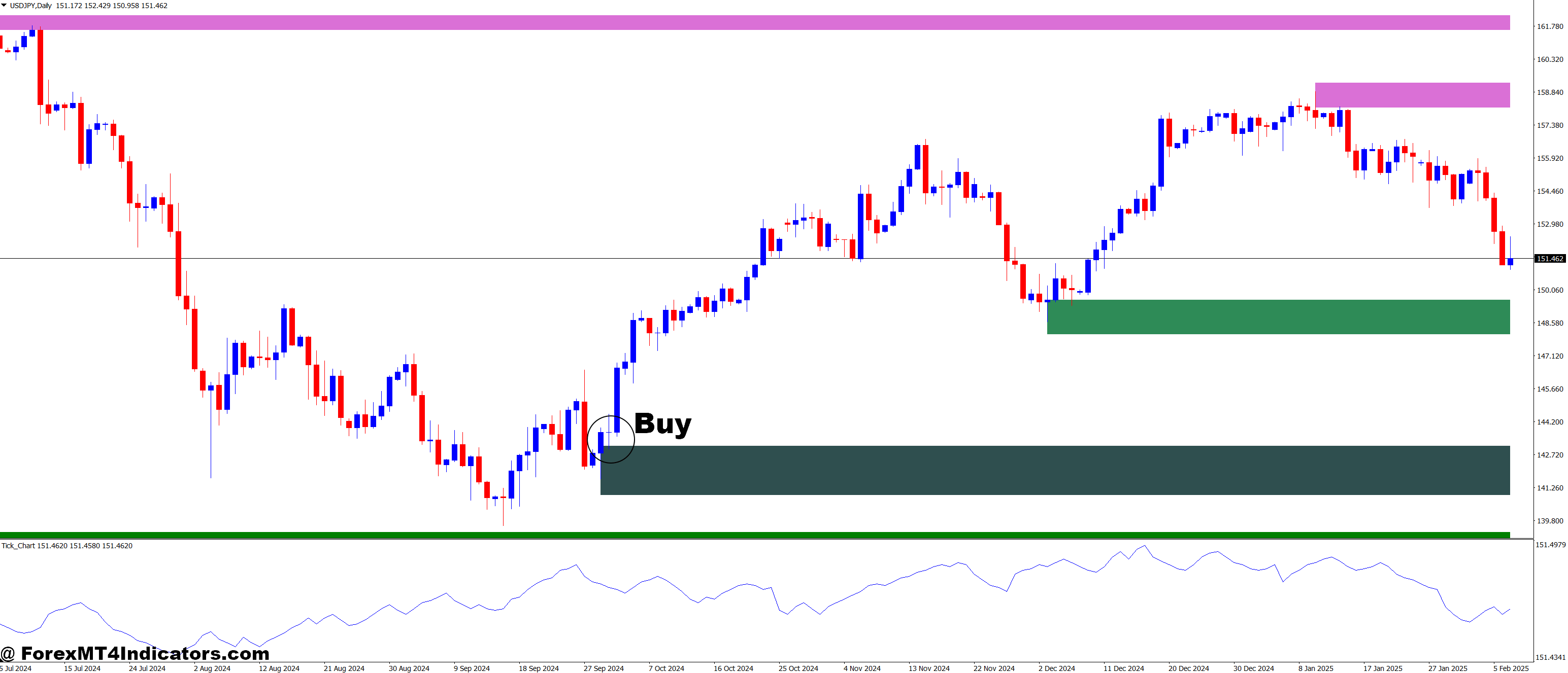 How to Trade with Tick Chart and Shved Supply and Demand Forex Trading Strategy - Buy Entry