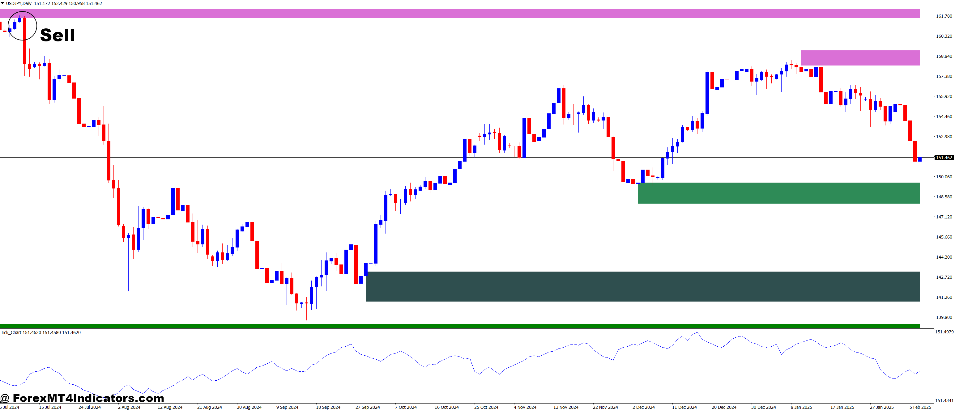 How to Trade with Tick Chart and Shved Supply and Demand Forex Trading Strategy - Sell Entry