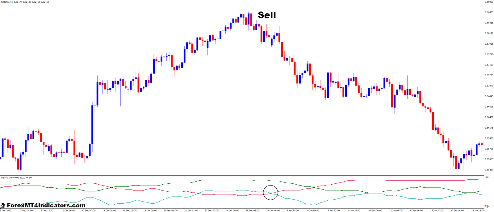 Total Power MT4 Indicator 3 How to Trade with Total Power MT4 Indicator - Sell Entry