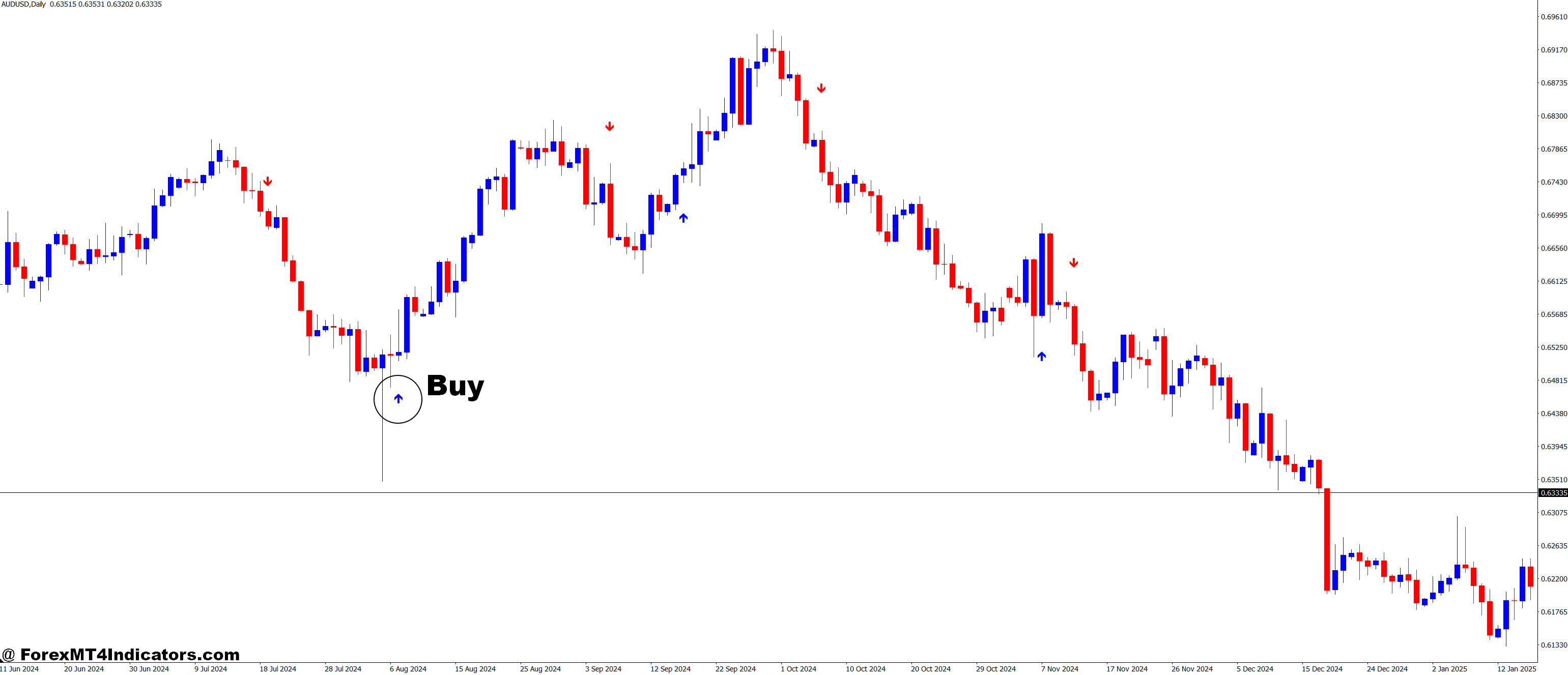 Trend Predictor MT4 Indicator 2 How to Trade with Trend Predictor MT4 Indicator - Buy Entry