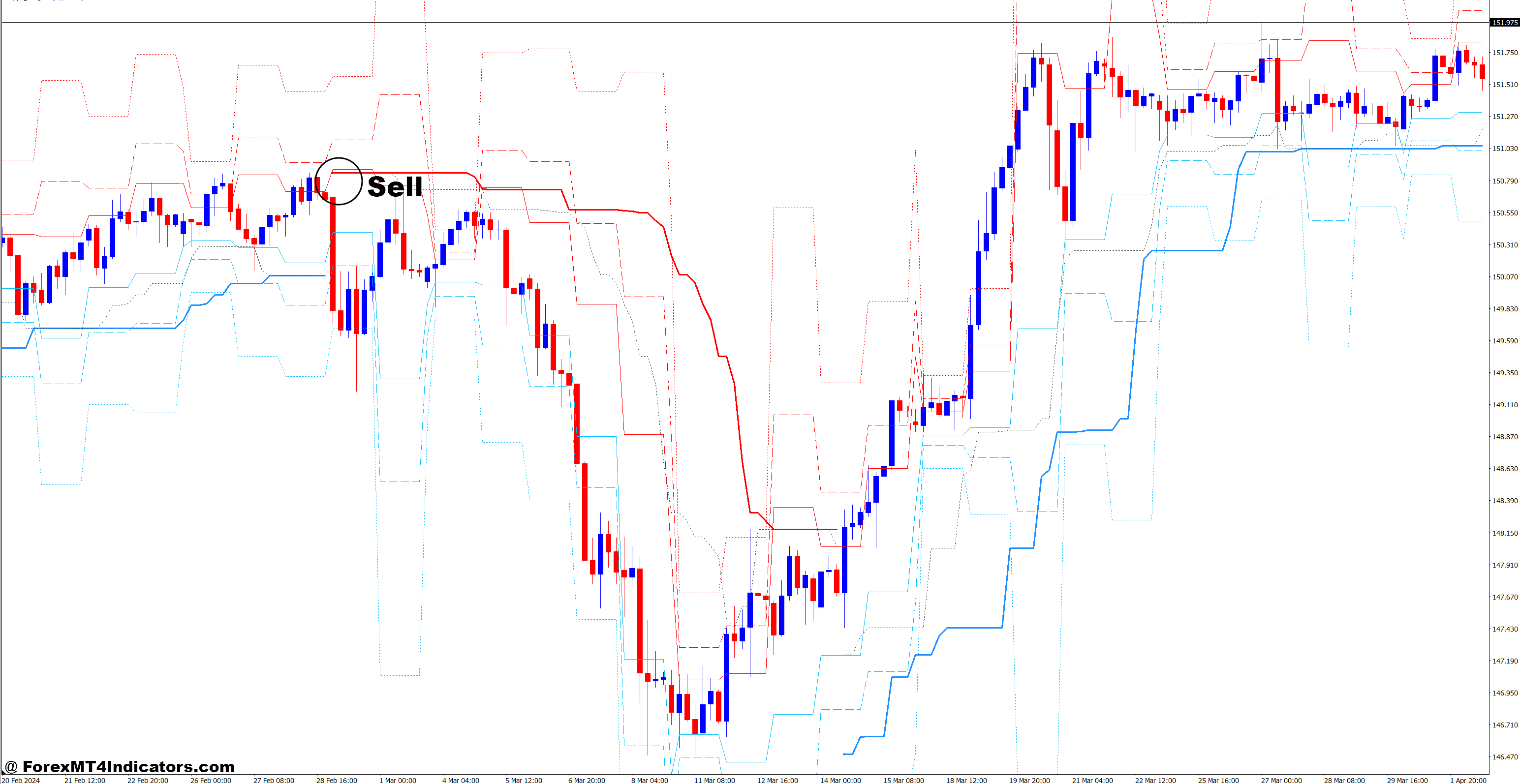 How to Trade with Turtle Trading Channel and PZ Pivot Points Forex Trading Strategy - Sell Entry