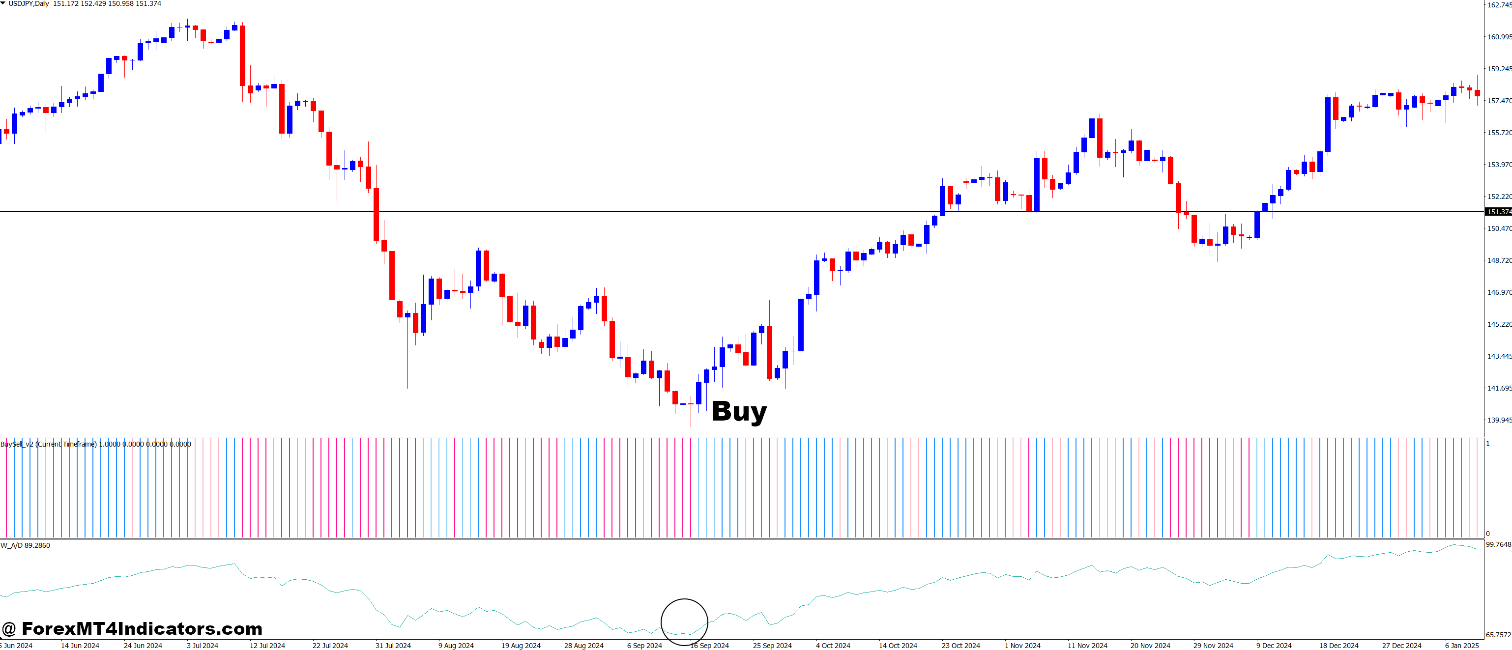 How to Trade with Williams Accumulation Distribution and Buy Sell v2 Forex Trading Strategy - Buy Entry