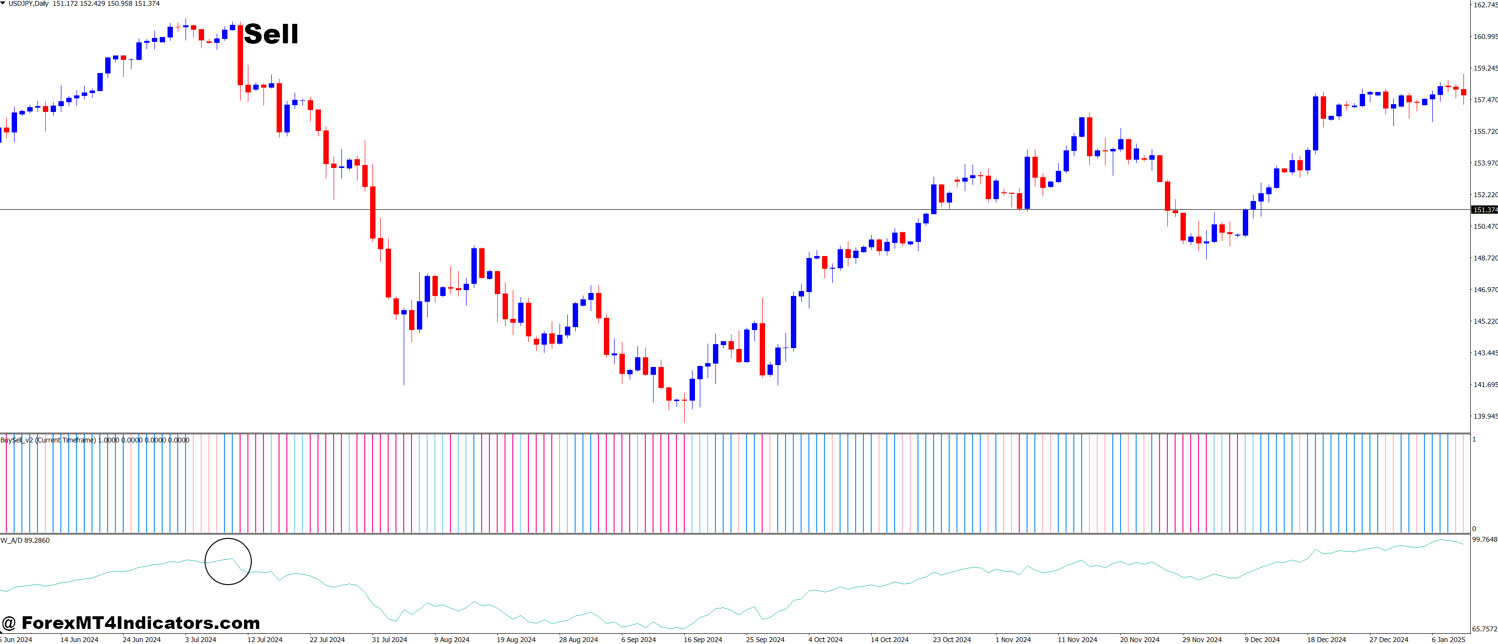 How to Trade with Williams Accumulation Distribution and Buy Sell v2 Forex Trading Strategy - Sell Entry