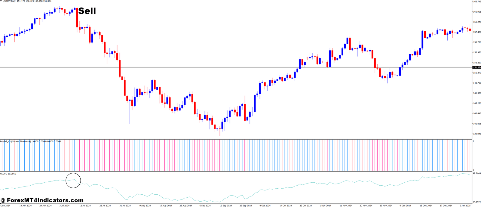 How to Trade with Williams Accumulation Distribution and Buy Sell v2 Forex Trading Strategy - Sell Entry