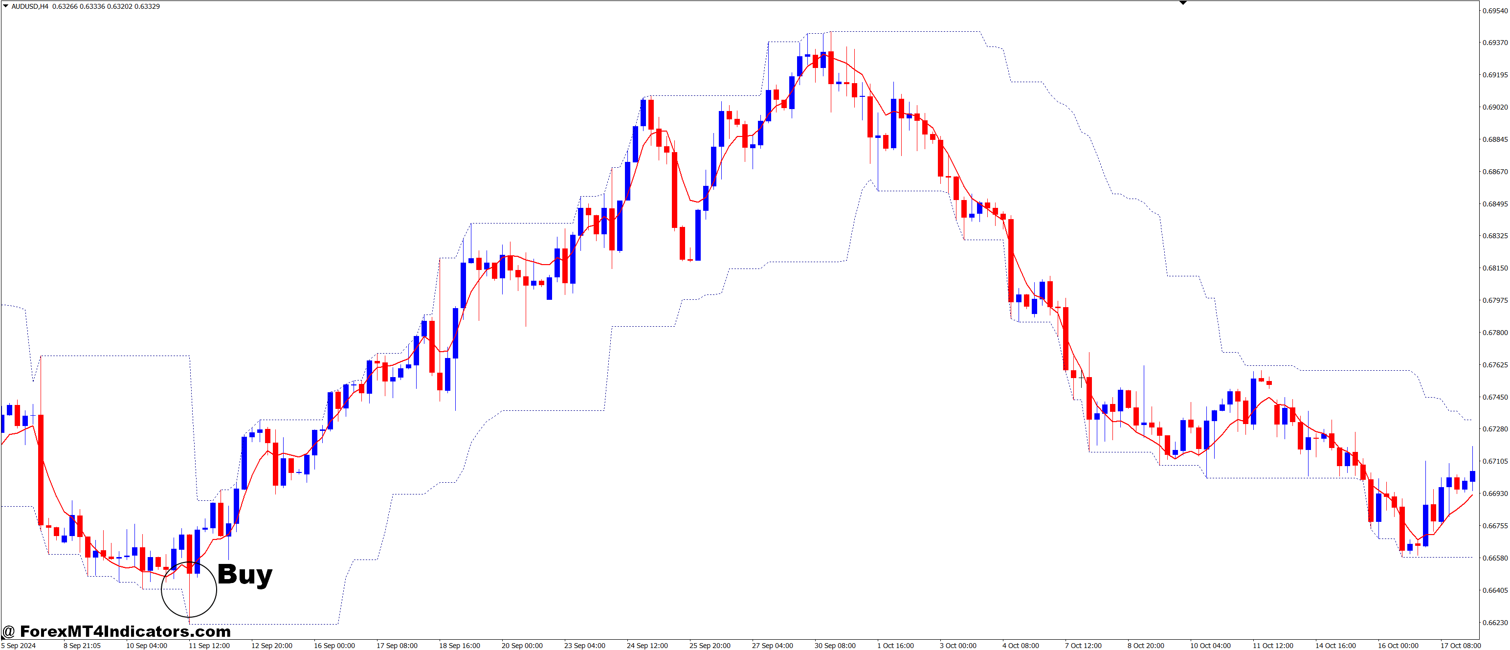 How to Trade with the Highest Lowest and DEMA Forex Trading Strategy - Buy Entry