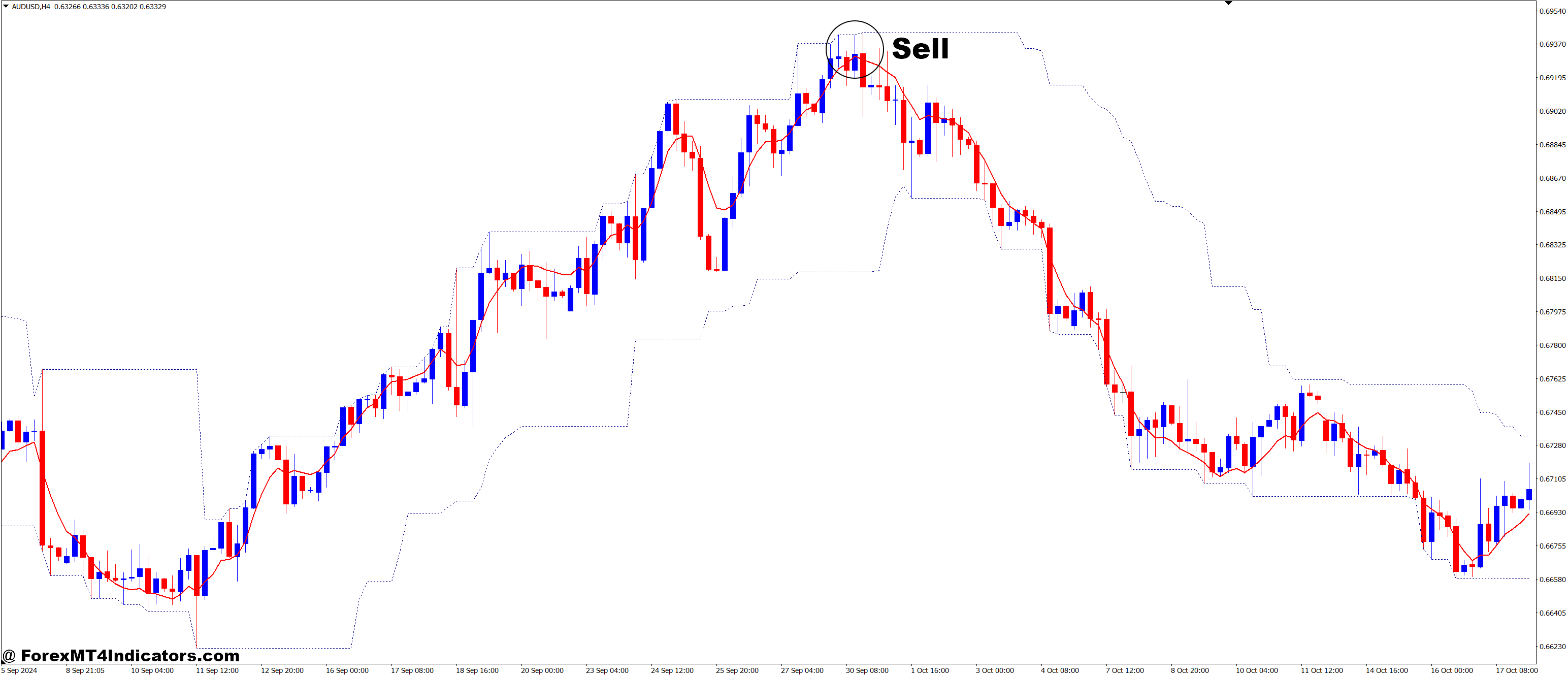 How to Trade with the Highest Lowest and DEMA Forex Trading Strategy - Sell Entry