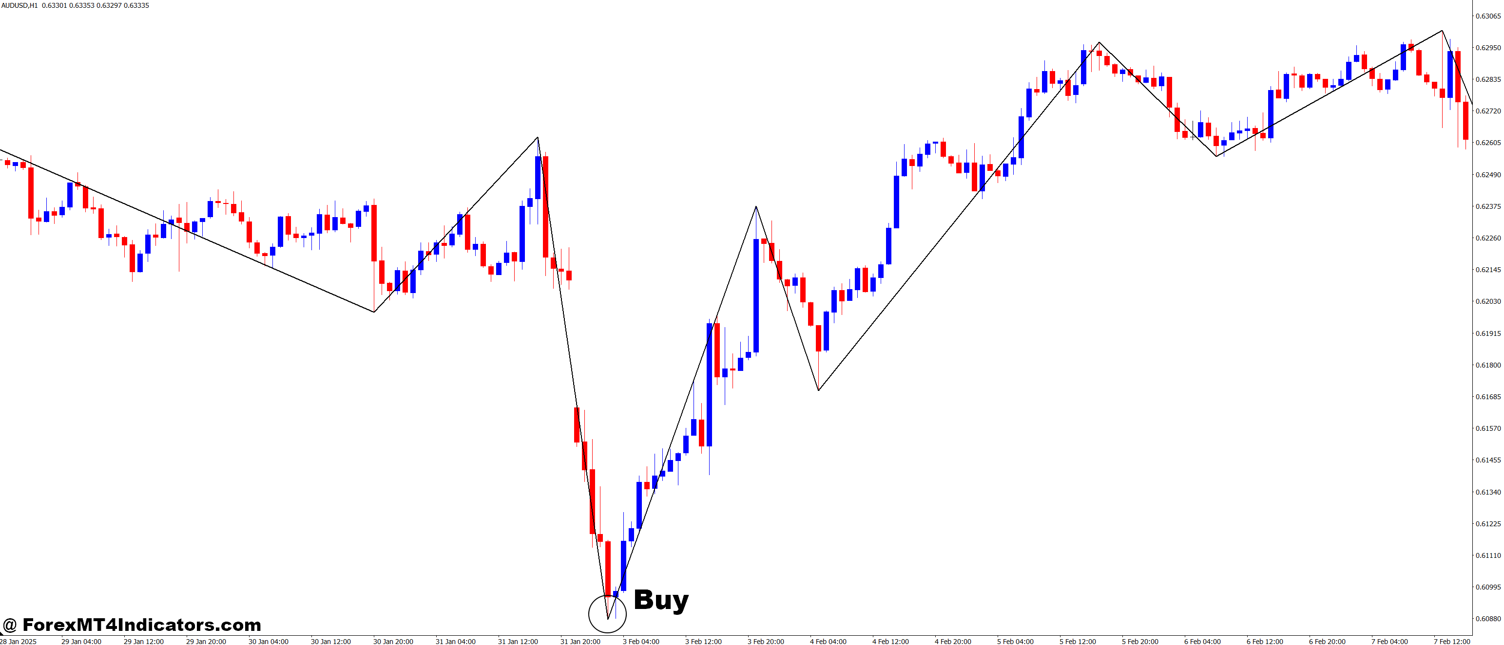 Auto Scale ZigZag MT4 Indicator 2 How to Use the Auto Scale ZigZag MT4 Indicator - Buy Entry