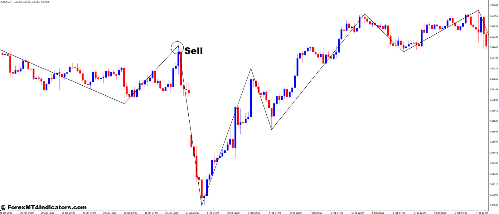 Auto Scale ZigZag MT4 Indicator 3 How to Use the Auto Scale ZigZag MT4 Indicator - Sell Entry