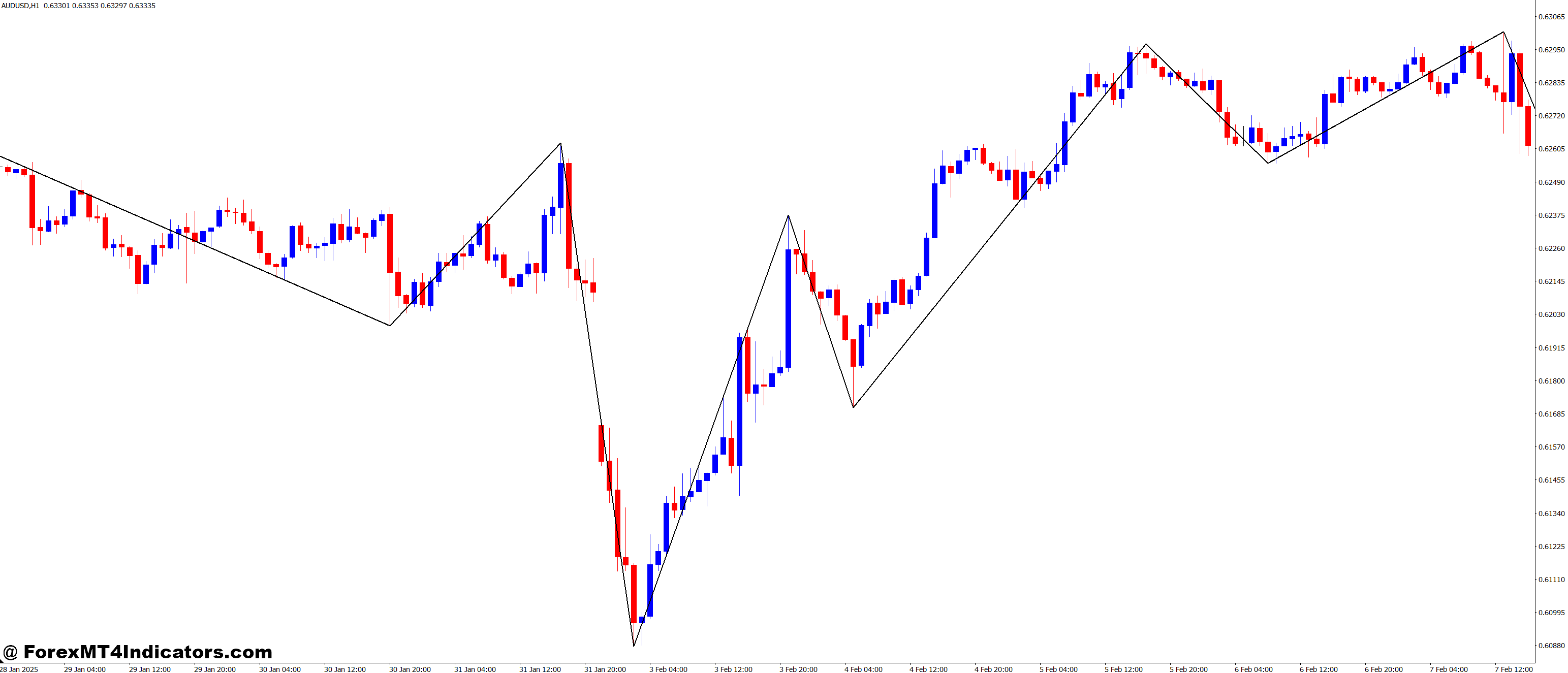 Auto Scale ZigZag MT4 Indicator 1 How to Use the Auto Scale ZigZag MT4 Indicator