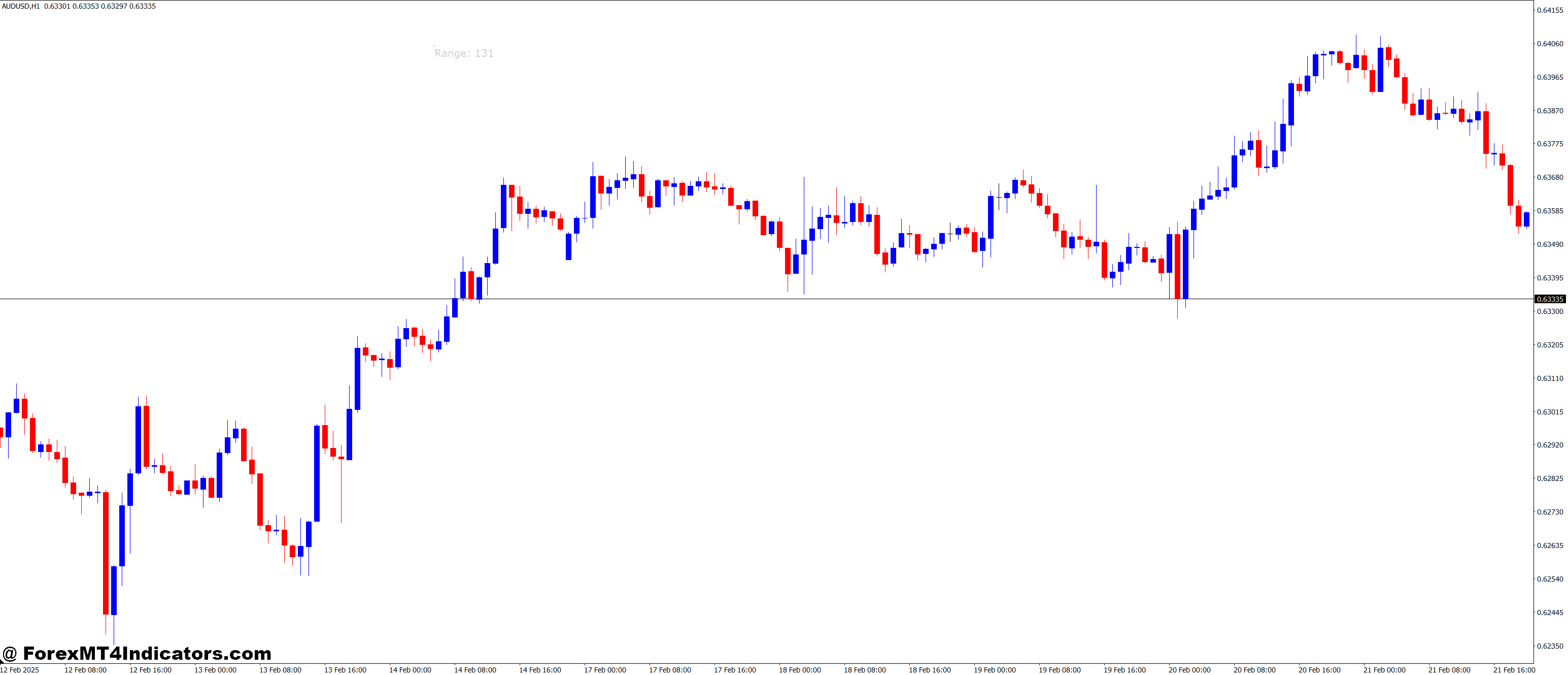 Candle Range MetaTrader MT4 Indicator 1 How to Use the Candle Range Indicator on MT4