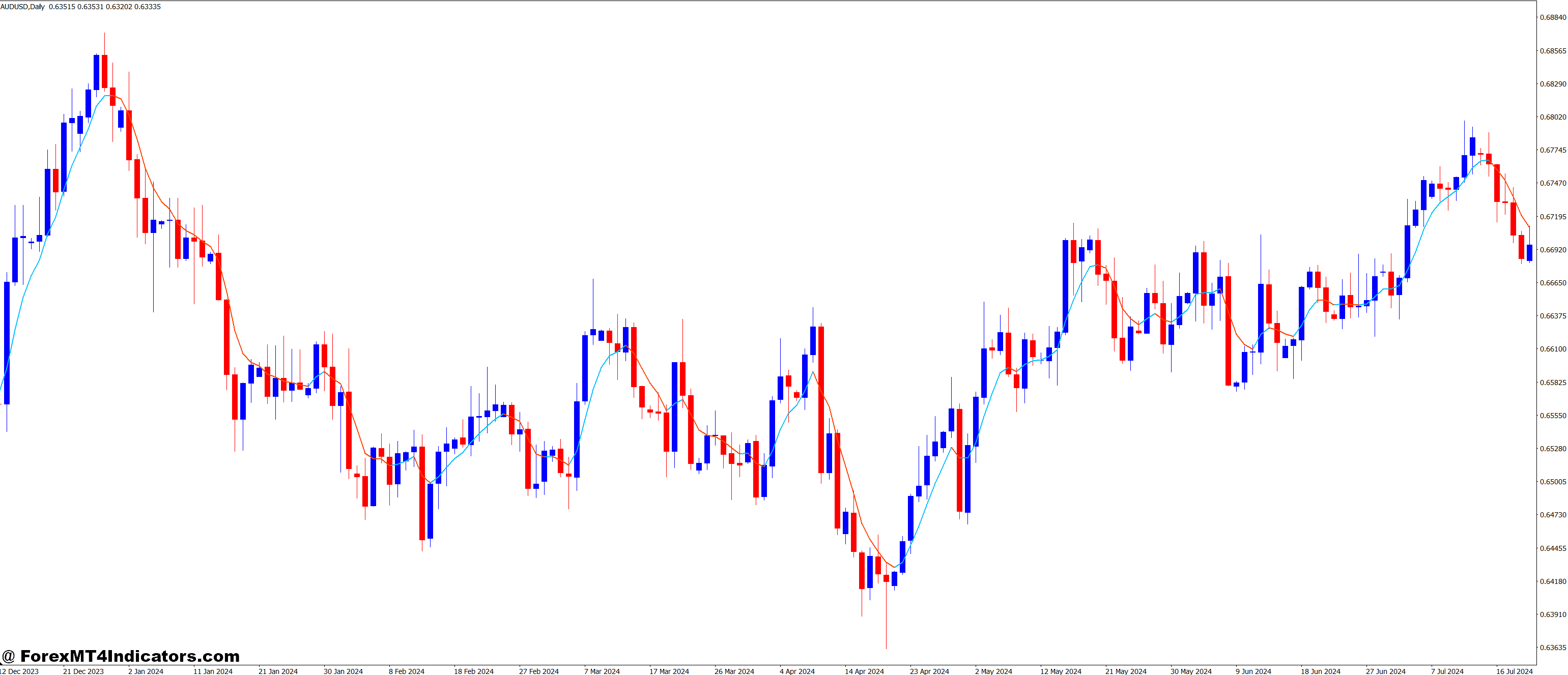 Gaussian Low Lag Filters MT4 Indicator 1 How to Use the Indicator in Trading