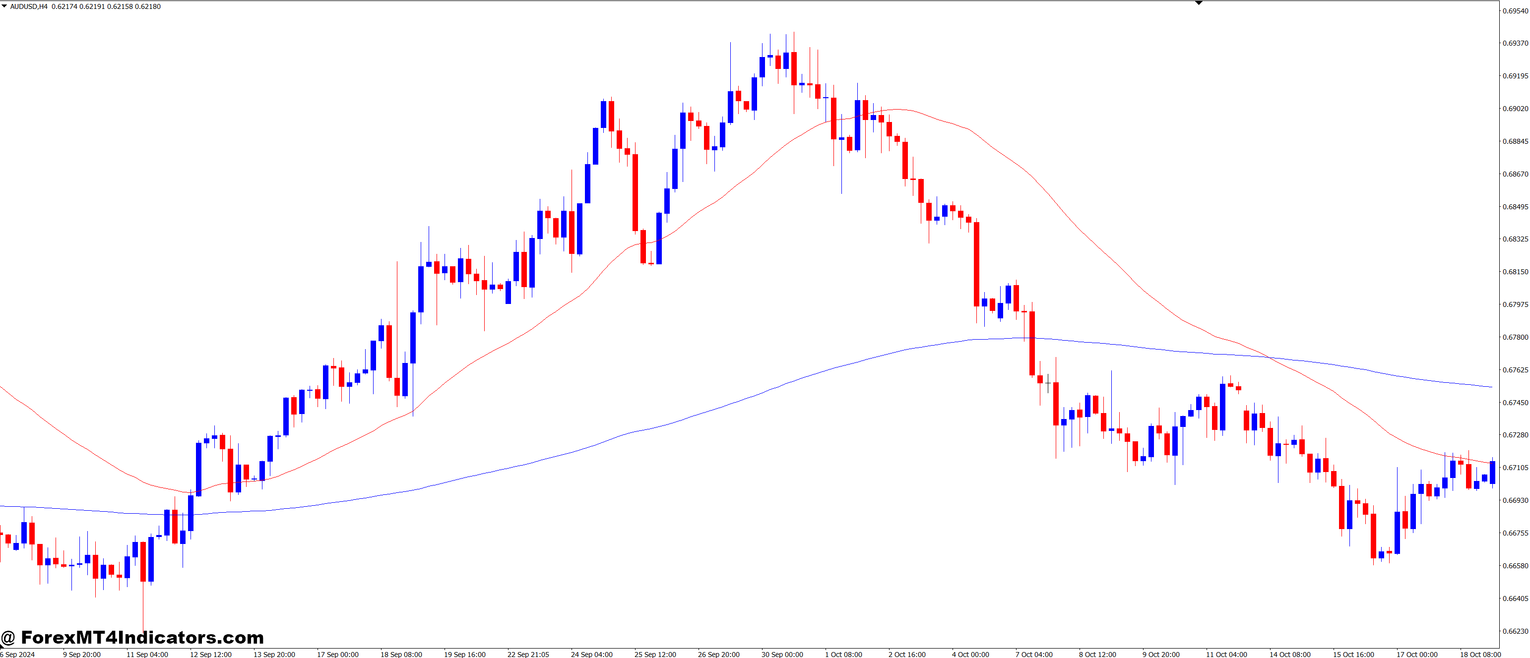 How to Use the Indicator in Trading