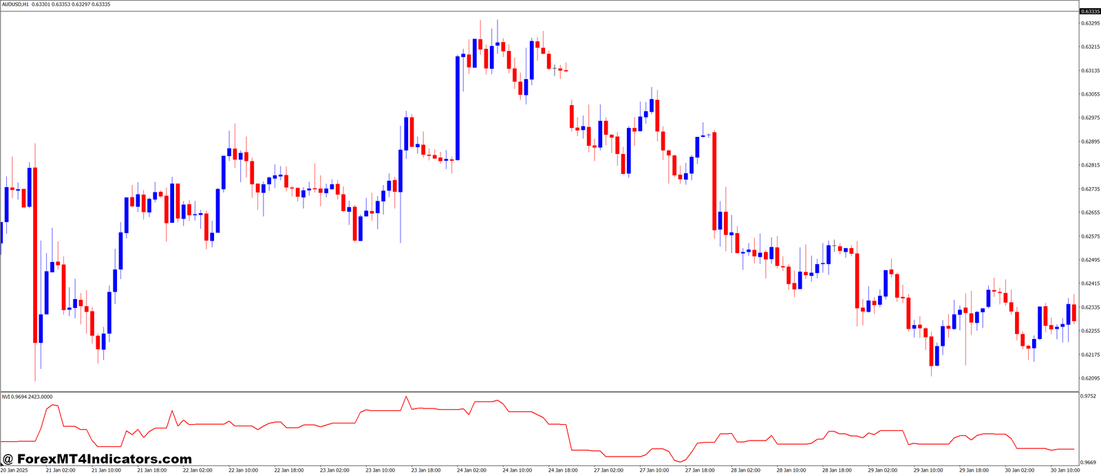 Negative Volume Index MT4 Indicator 1 How to Use the Negative Volume Index Effectively