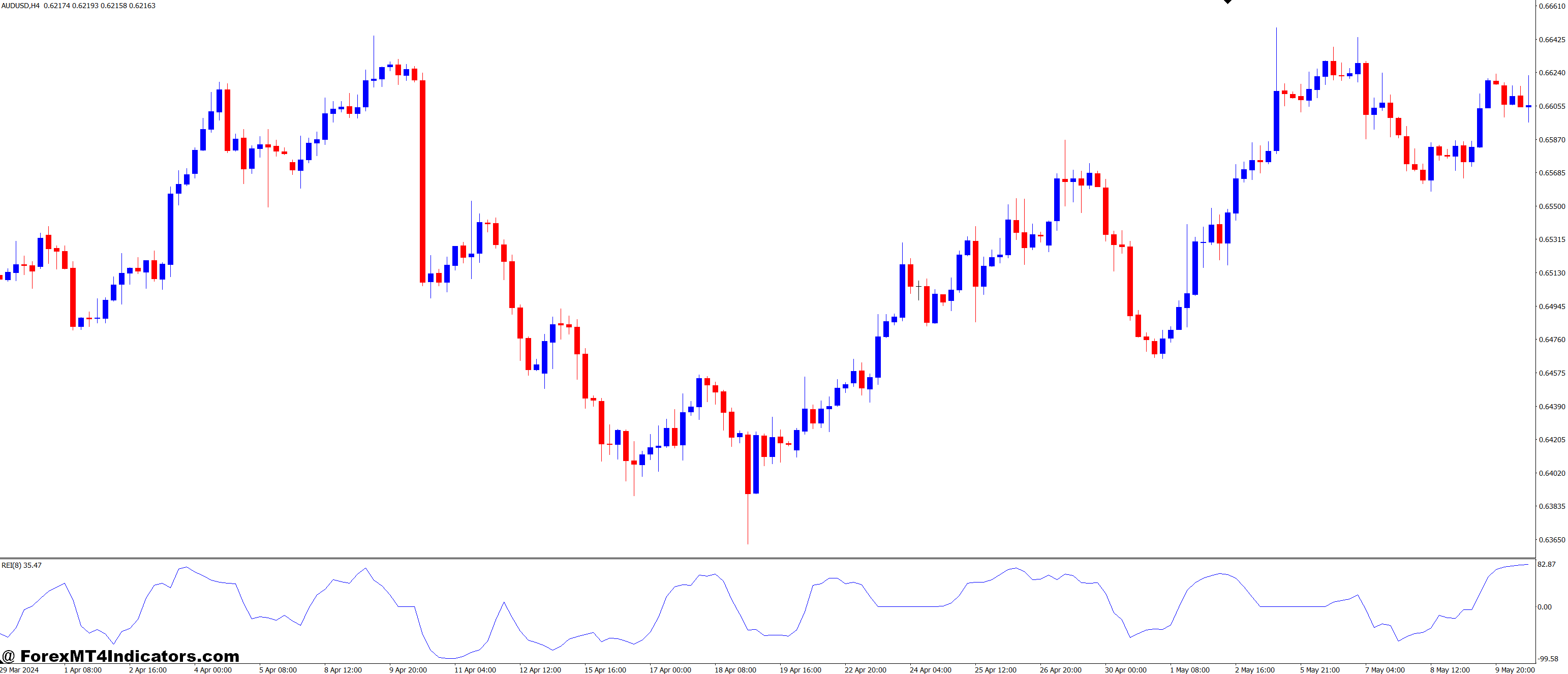 Range Expansion Index (REI) MT4 Indicator 1 How to Use the REI MT4 Indicator Effectively