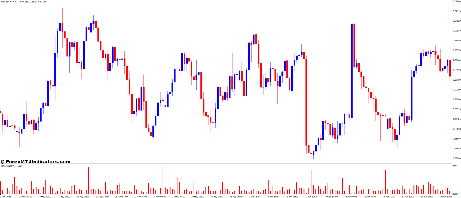 Range Ratio MT4 Indicator 1 How to Use the Range Ratio MT4 Indicator Effectively