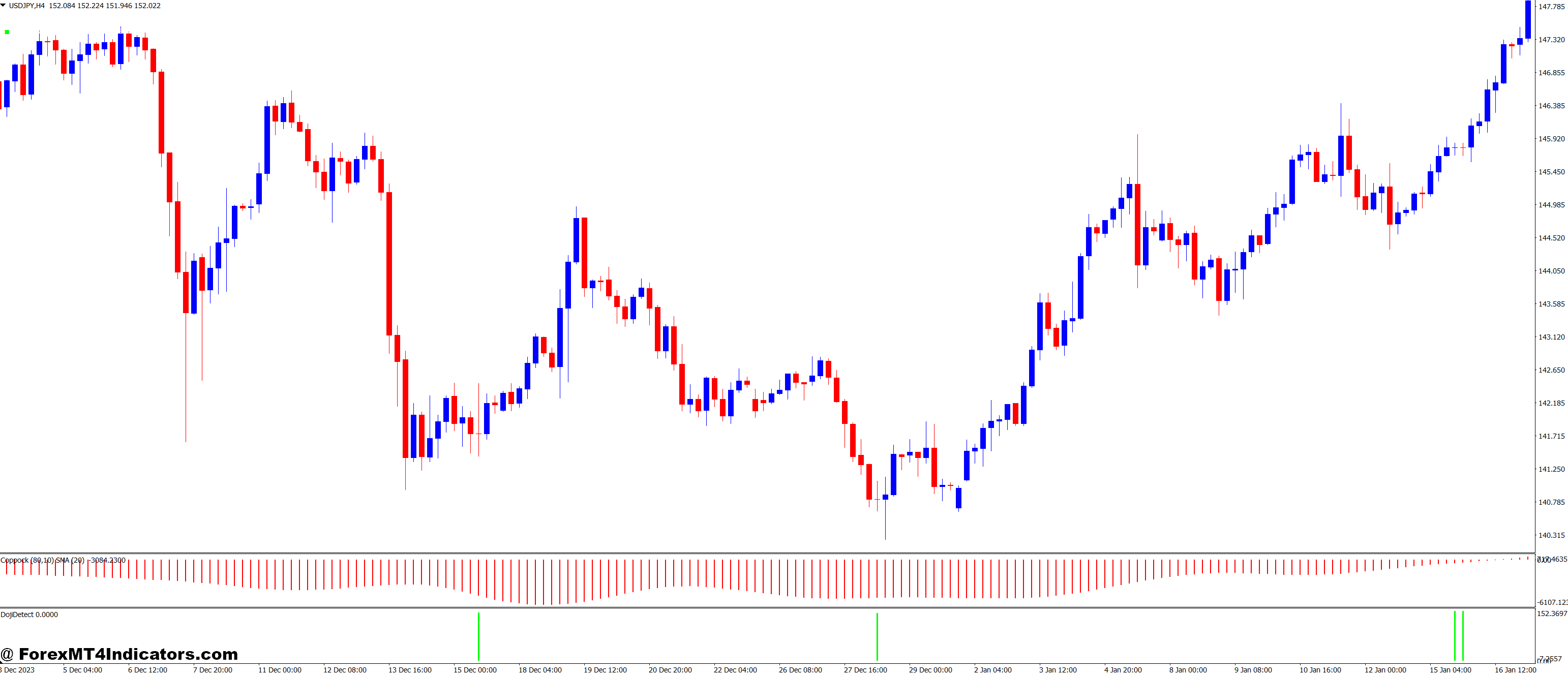 Identifying Doji Patterns in Price Action