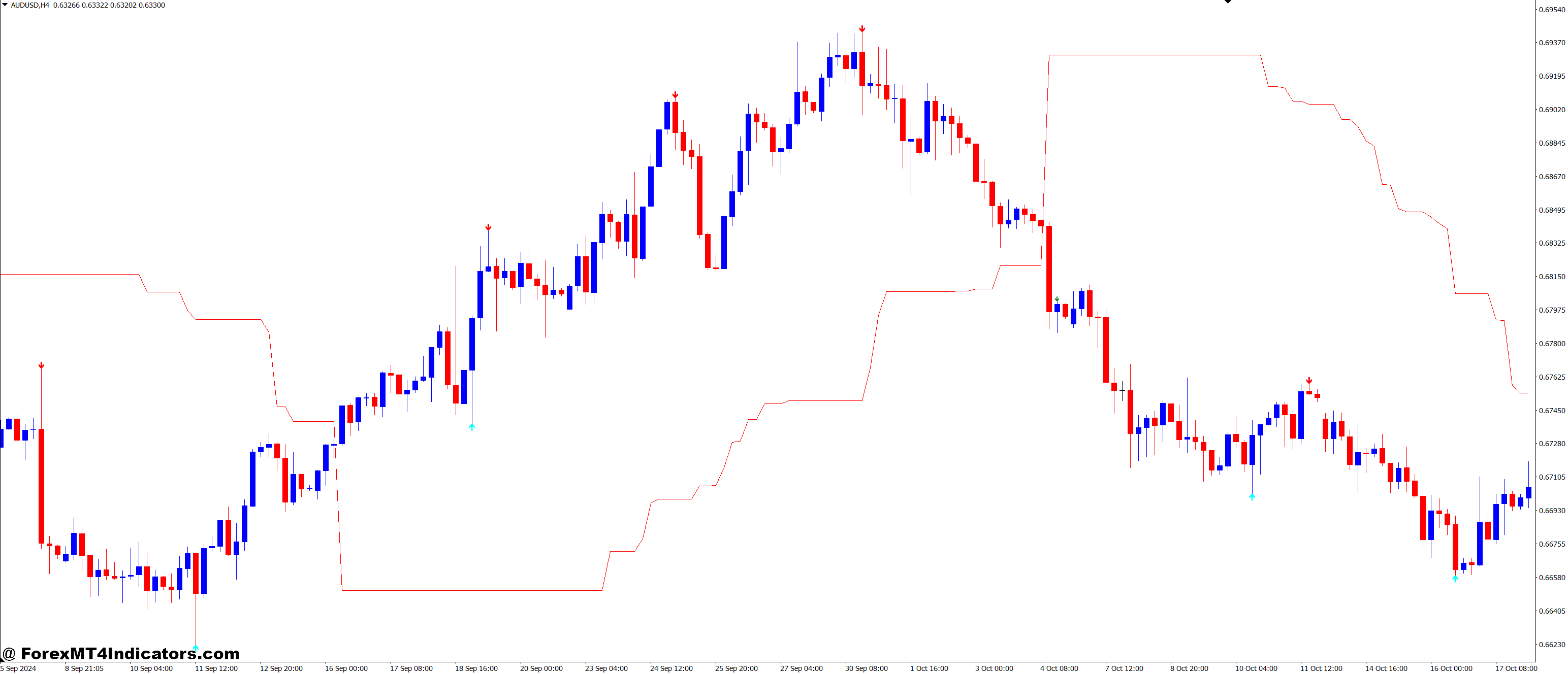 Integration with Other Technical Indicators