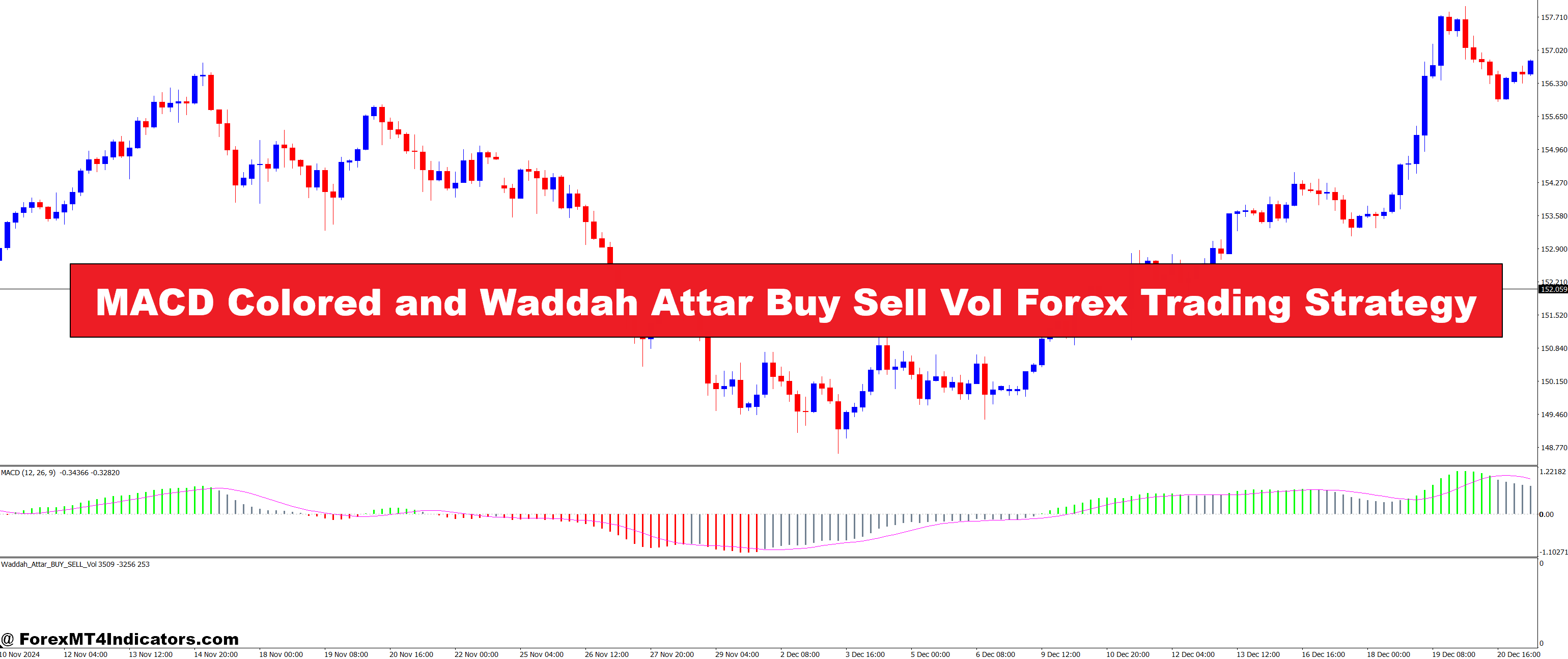 MACD Coloured and Waddah Attar Purchase Promote Vol Foreign exchange Buying and selling Technique