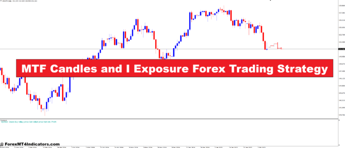 MTF Candles and I Exposure Forex Trading Strategy