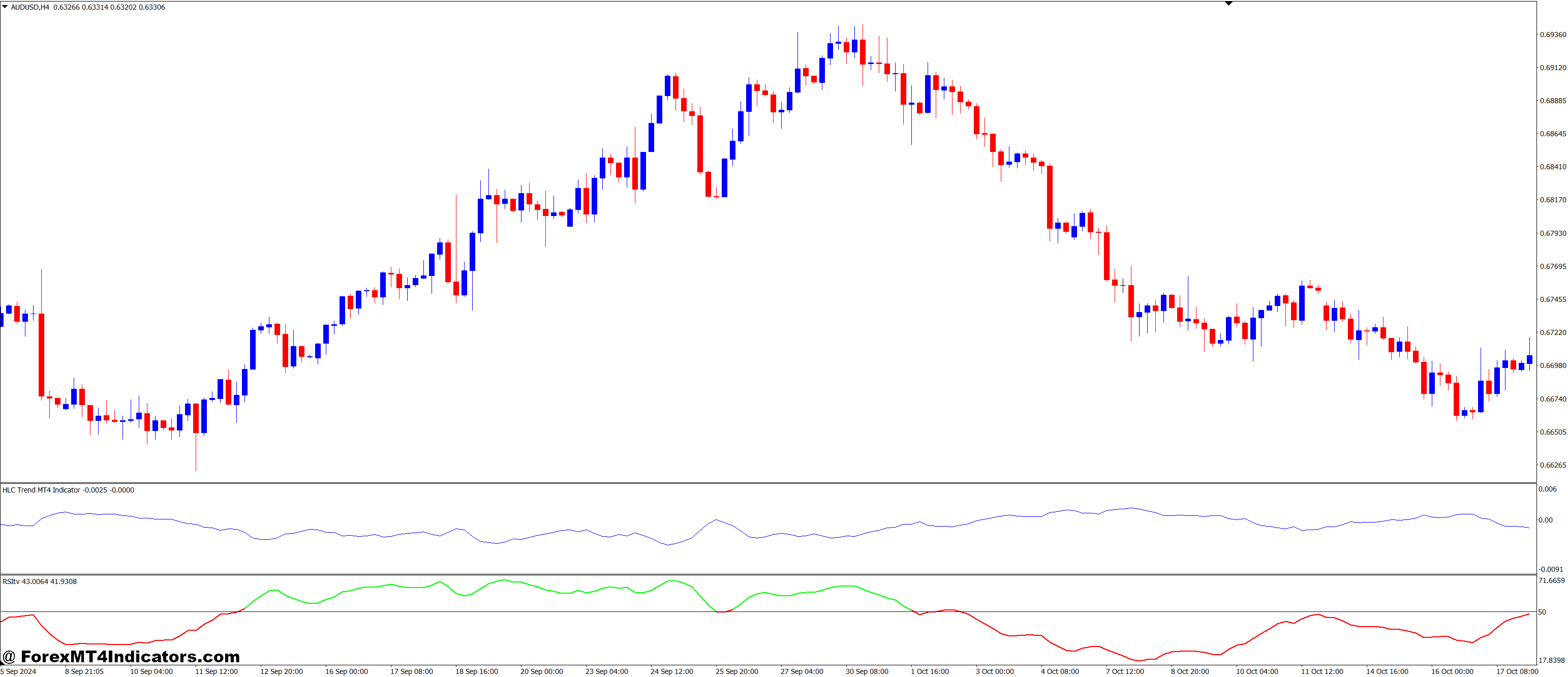 Market Condition Analysis