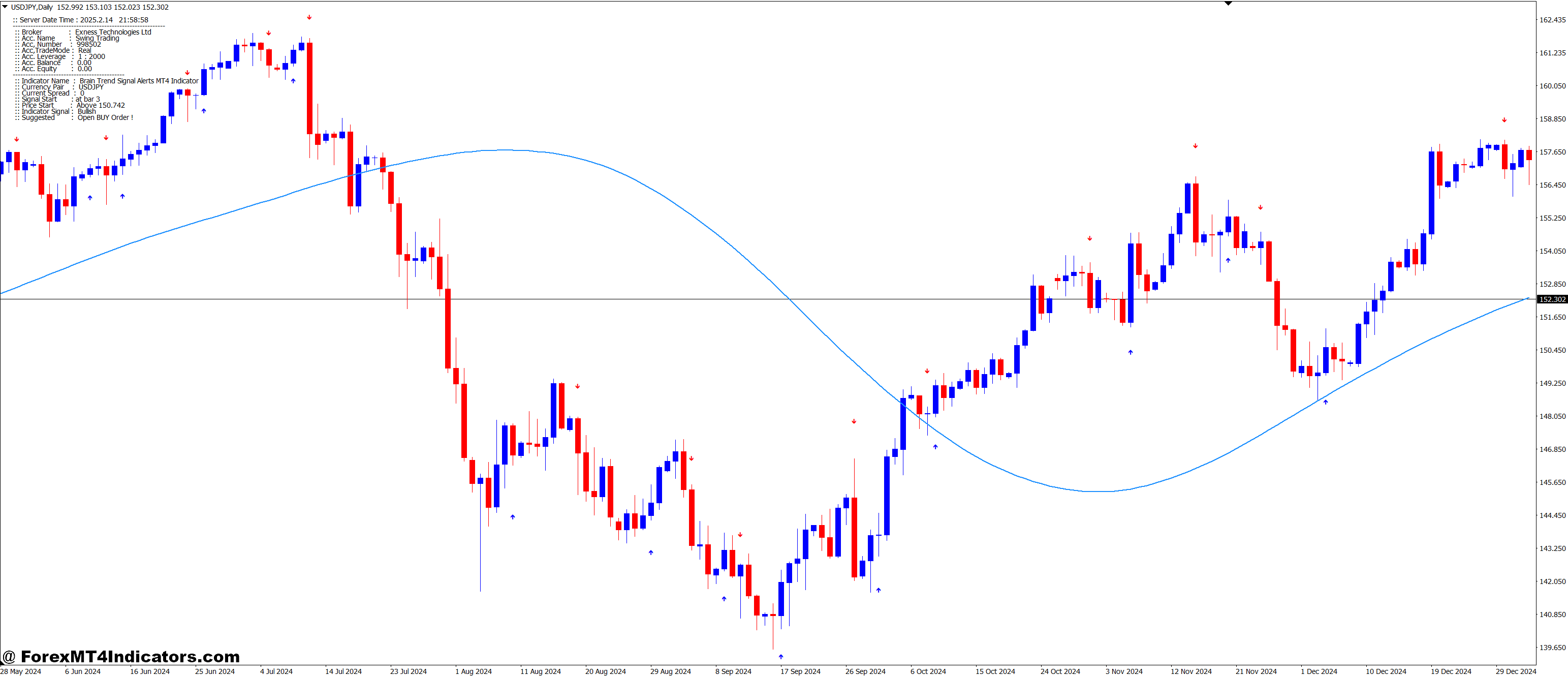 Market Direction Color Coding System