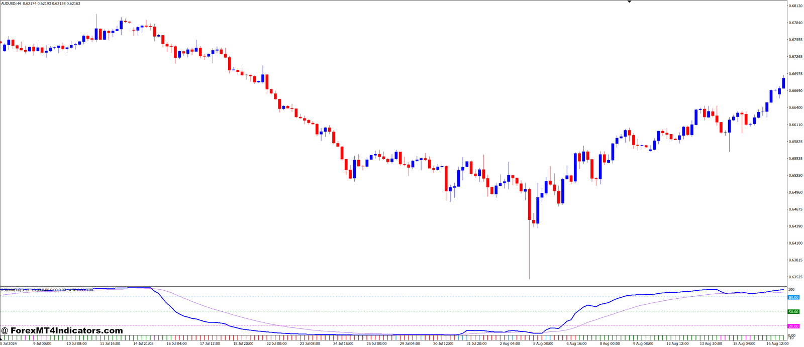 RSIOMA MT4 Indicator 1 Maximizing the Potential of the RSIOMA Indicator