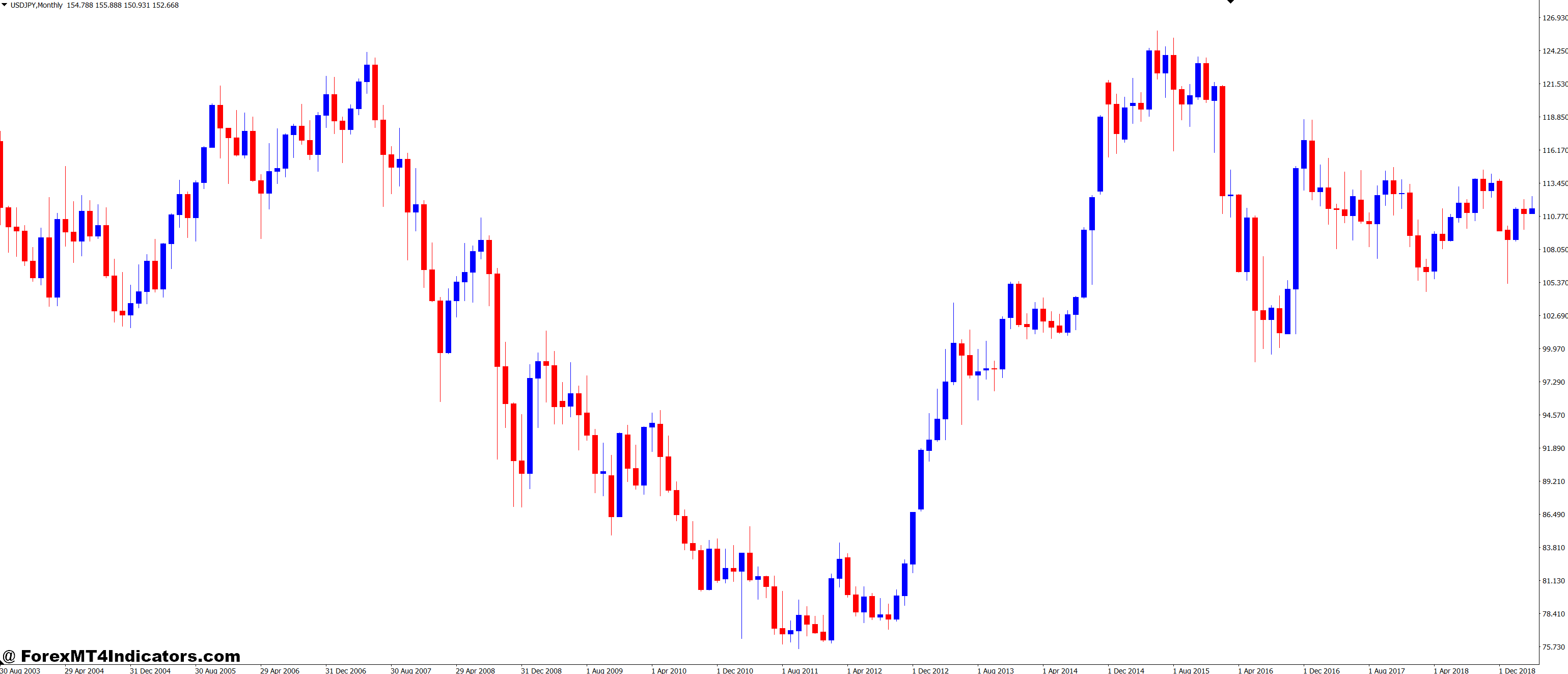 Monthly Charts