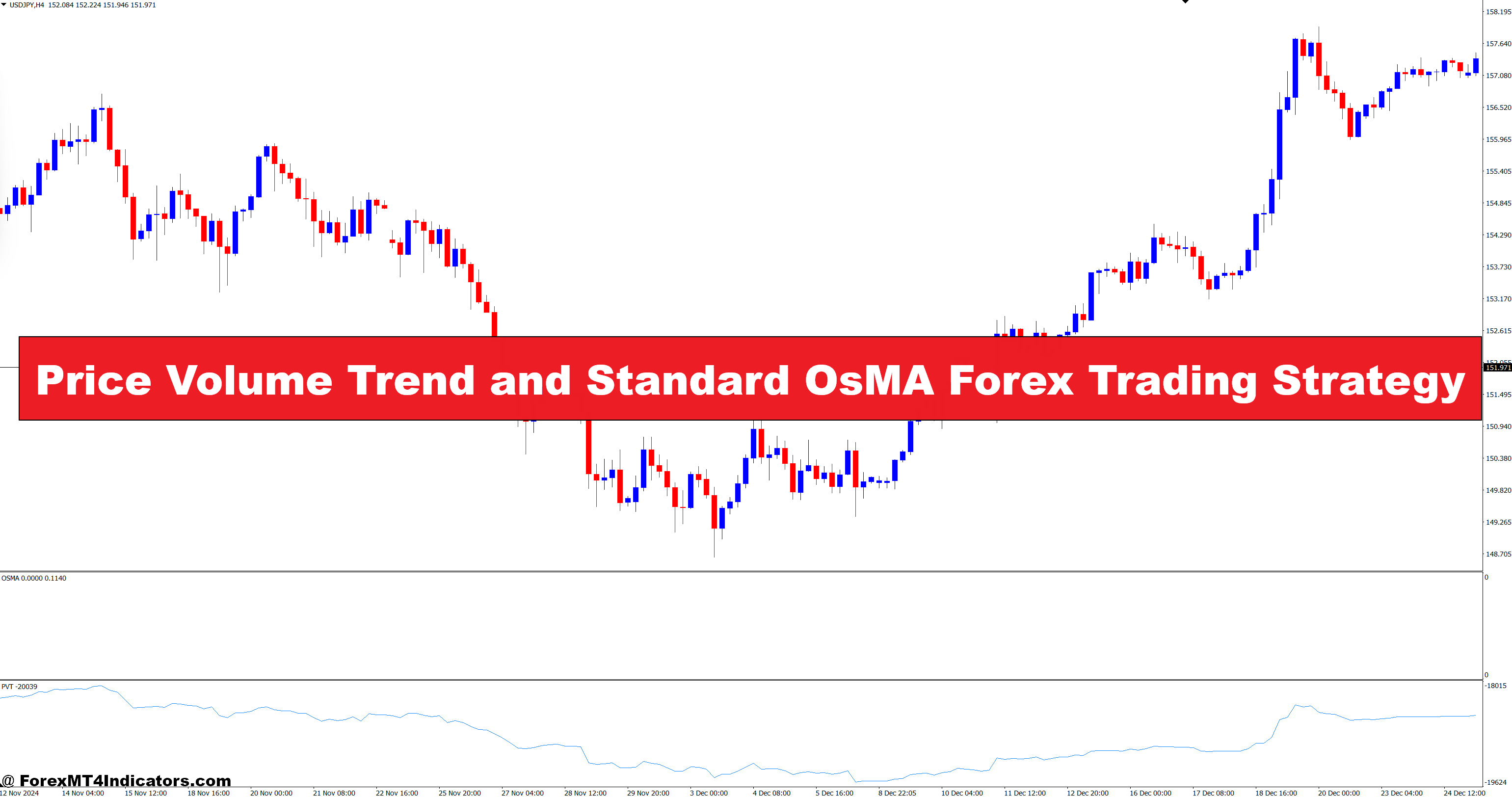 Price Volume Trend and Standard OsMA Forex Trading Strategy