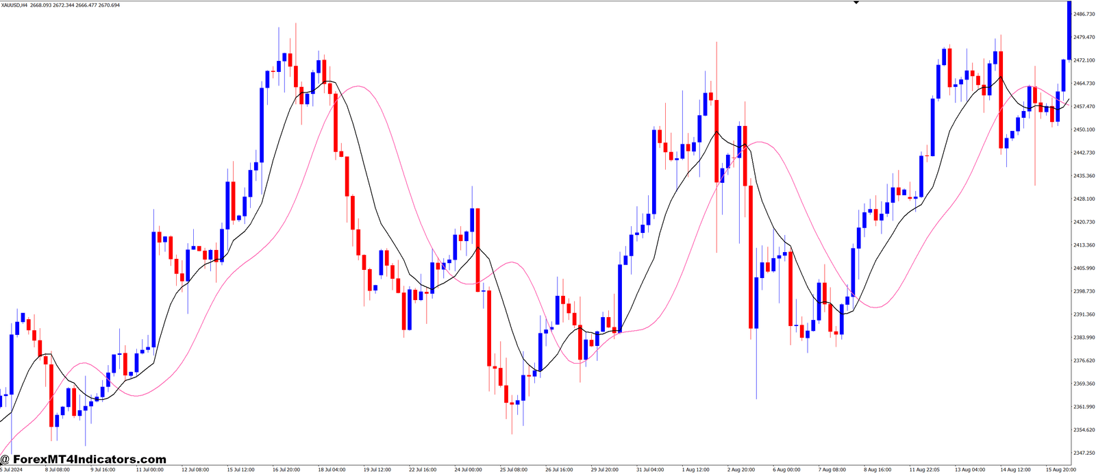 Setting Up and Using the Recursive Moving Average on MT4
