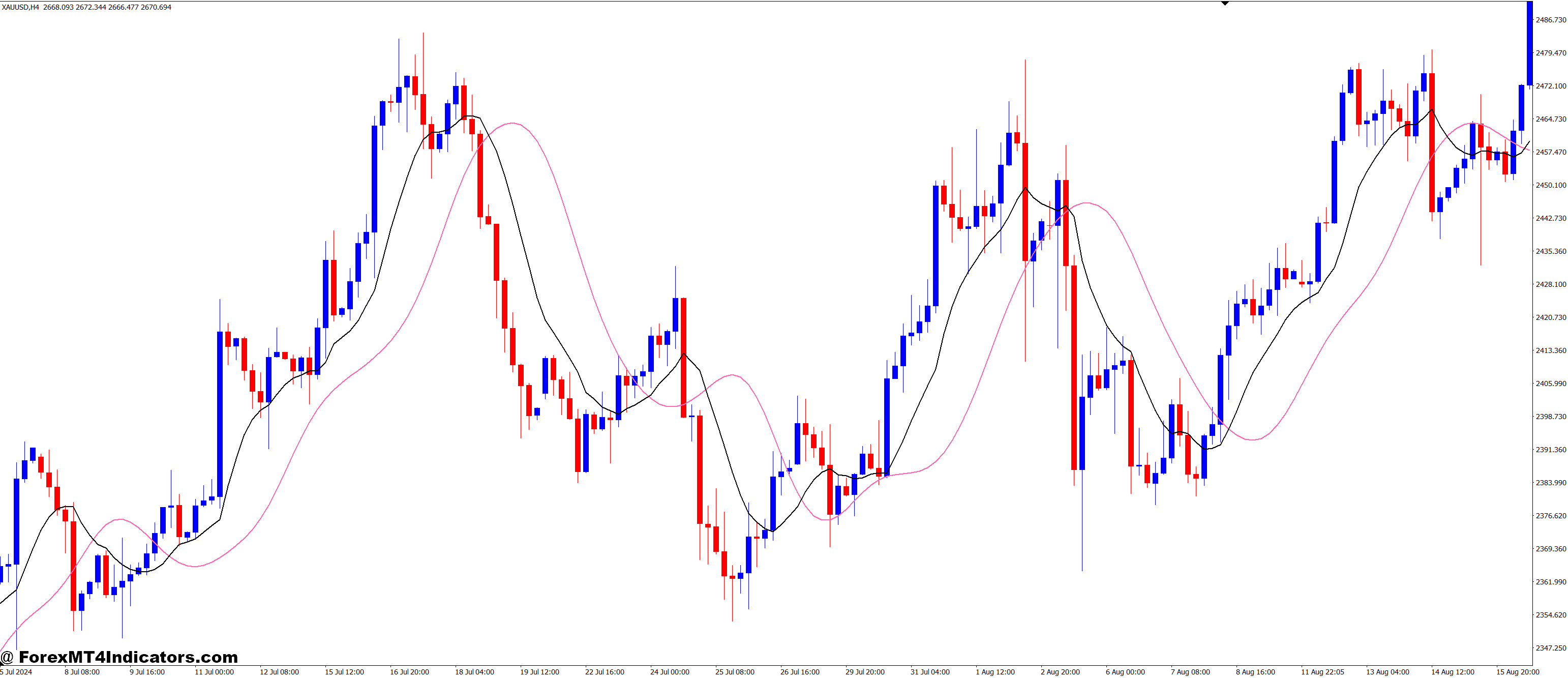 Recursive Moving Average MT4 Indicator 1 Setting Up and Using the Recursive Moving Average on MT4
