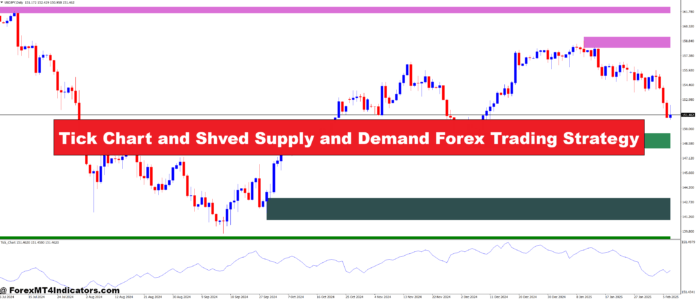 Tick Chart and Shved Supply and Demand Forex Trading Strategy