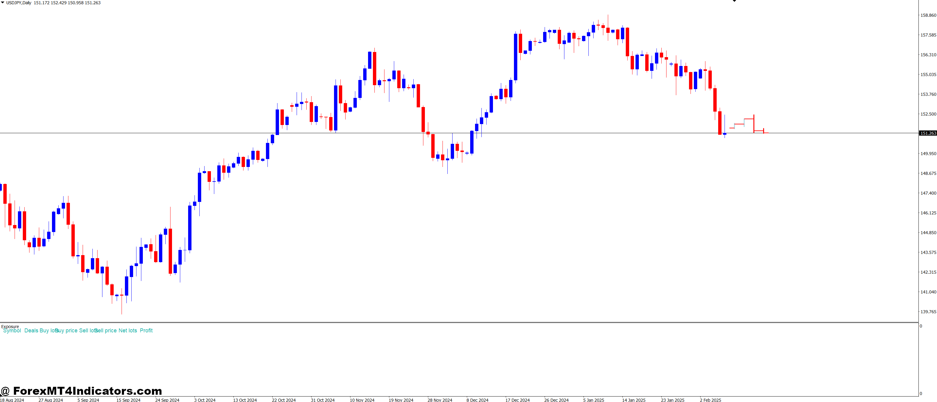 Trend Pullback Trading Methodology