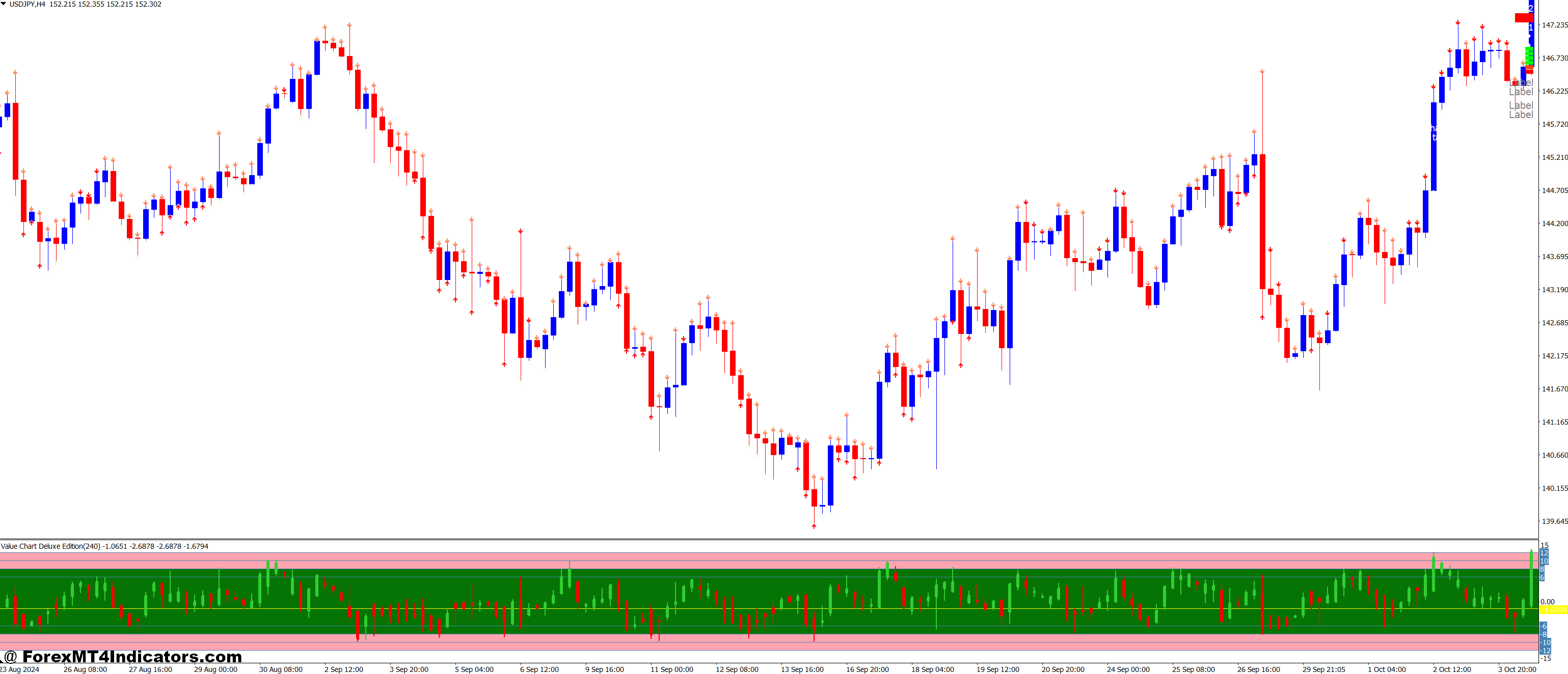 Value Chart Indicator Technical Components