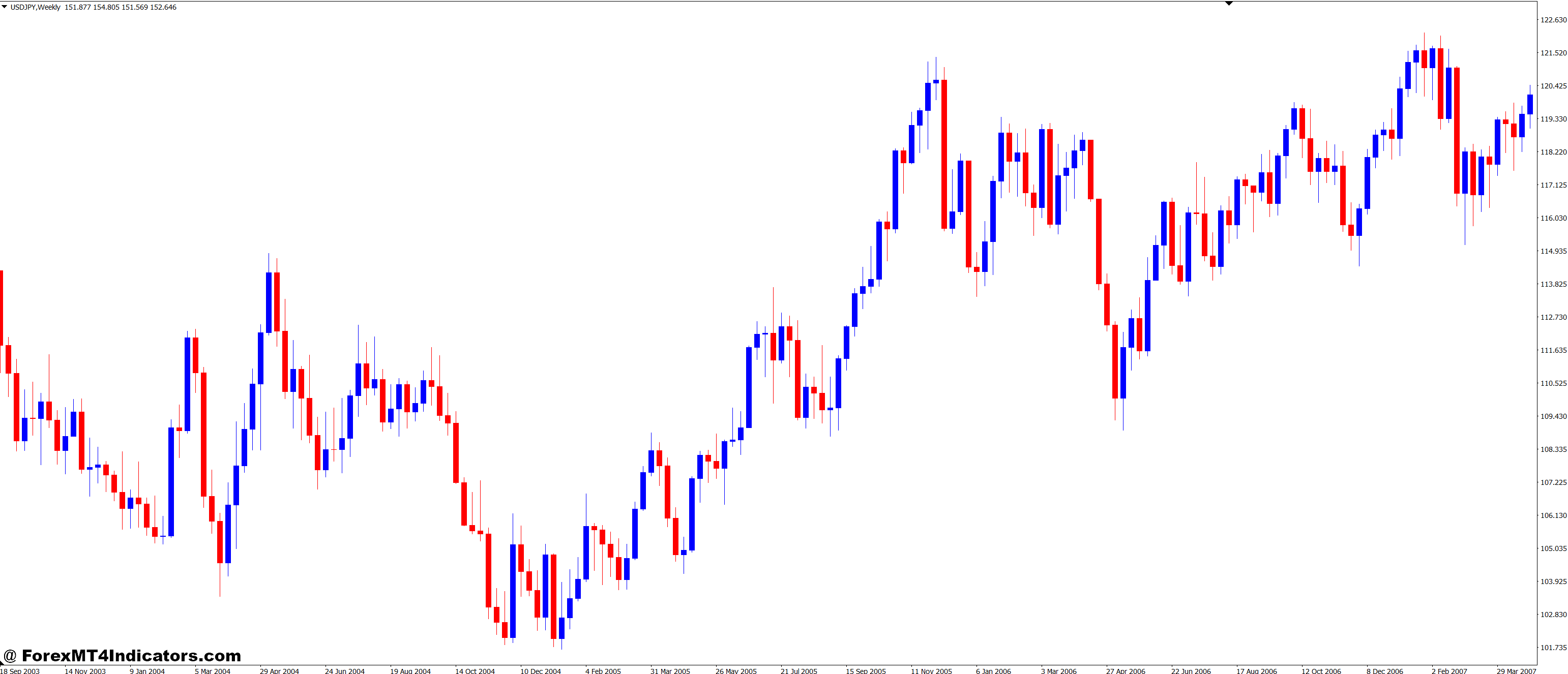 Weekly Charts