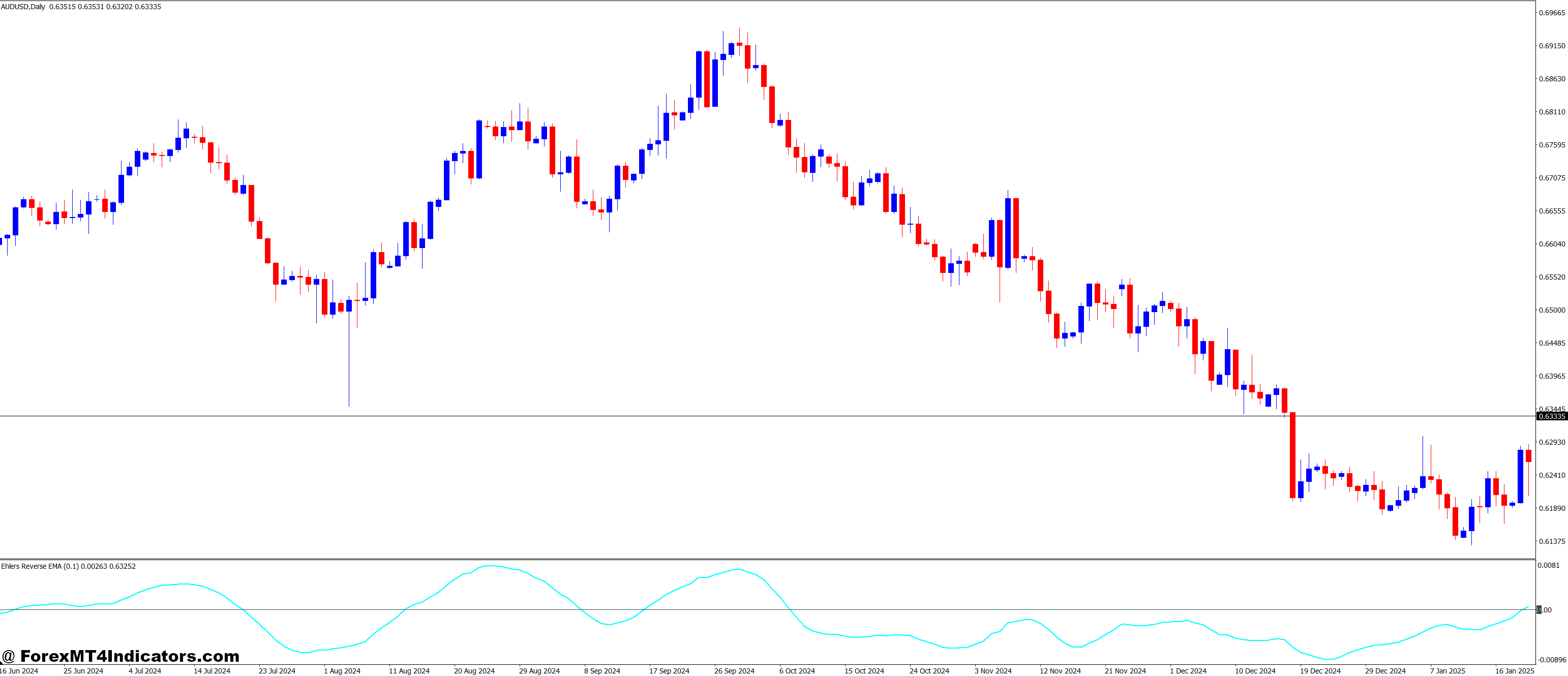 Ehlers Reverse EMA MT4 Indicator 1 Why Should Traders Use the Ehlers Reverse EMA MT4 Indicator