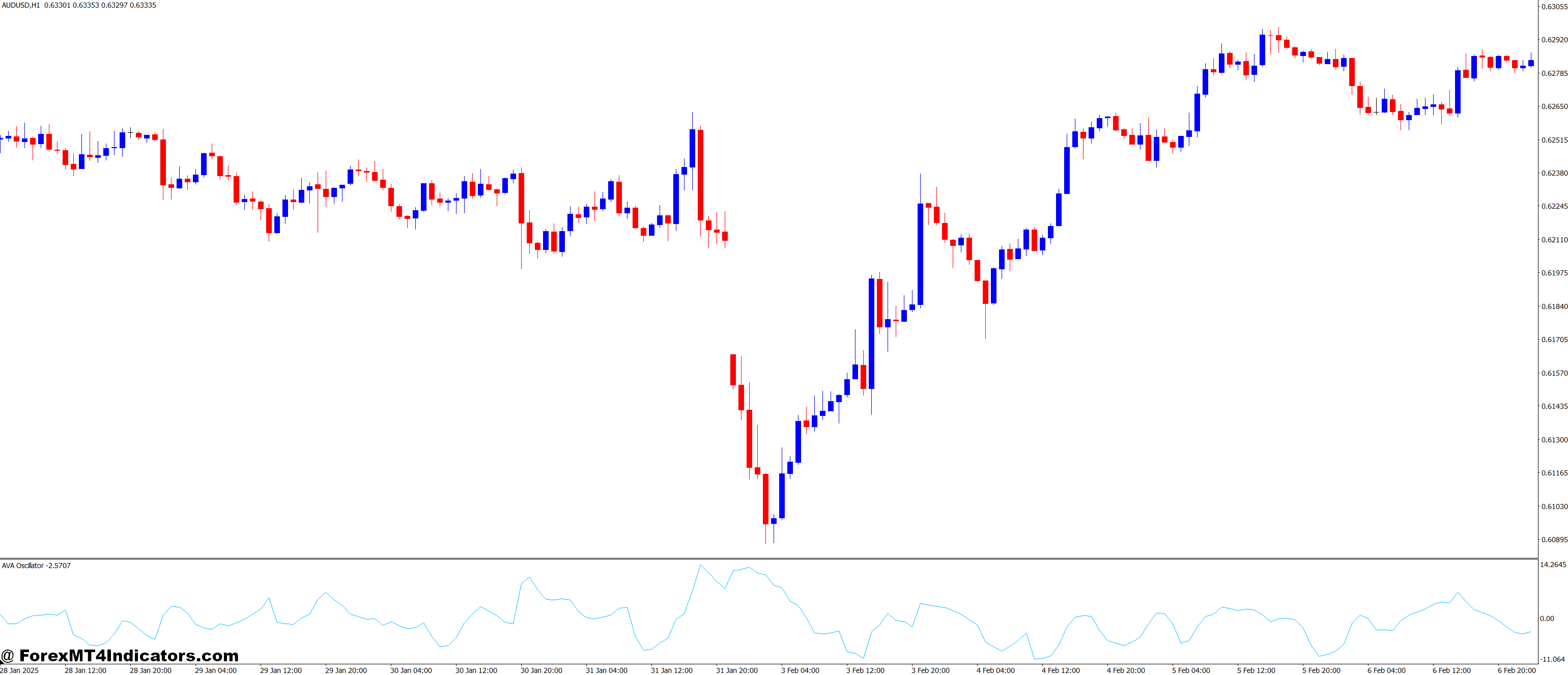 Adaptive Volatility Analysis MT4 Indicator 1 Benefits for Traders