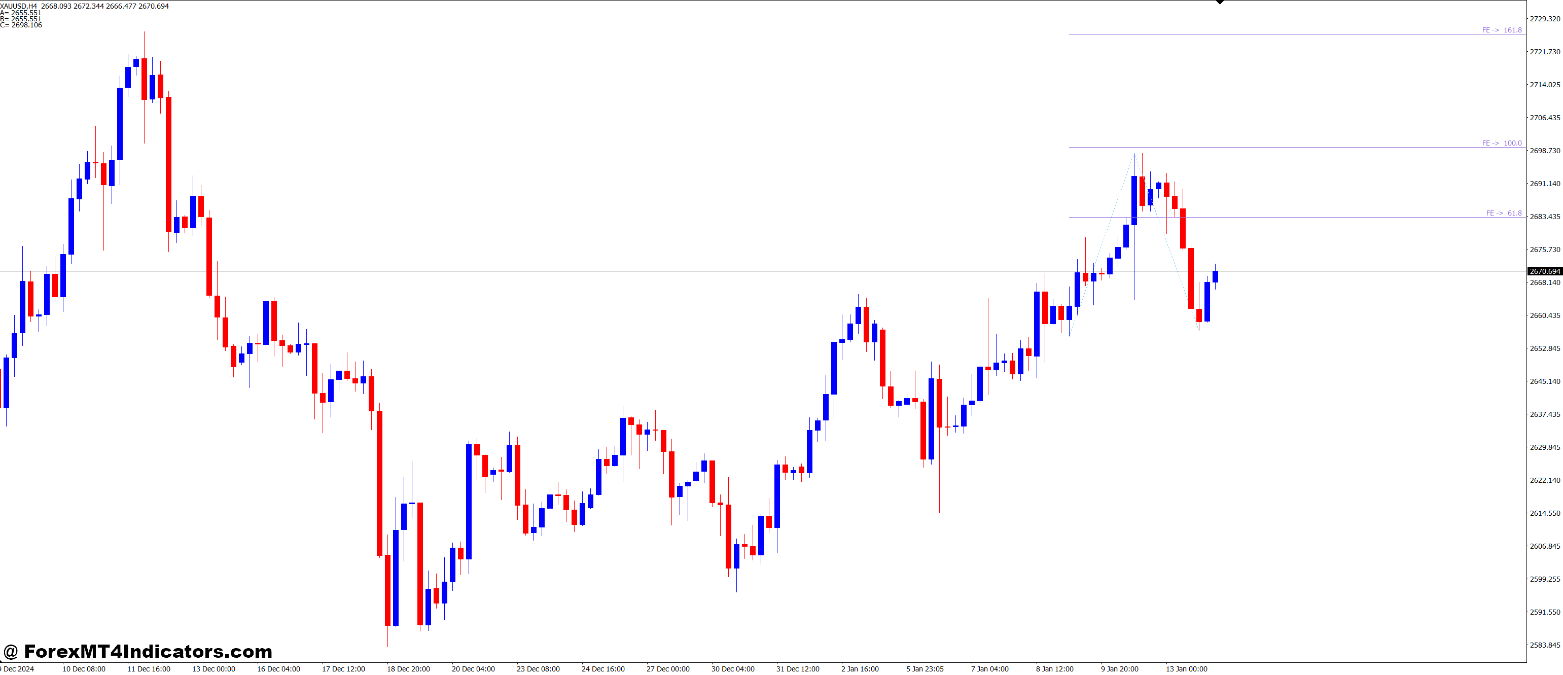 FE Fibo Expansion MT4 Indicator 11 Benefits of the FE Fibo Expansion MT4 Indicator