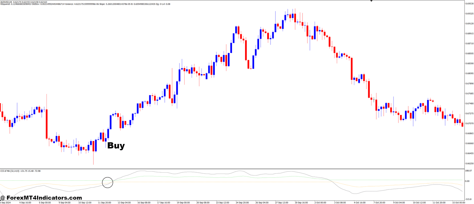 CCI of Moving Average with Dynamic Signal Lines MT4 Indicator 2 CCI of Moving Average with Dynamic Signal Lines MT4 Indicator - Buy Entry