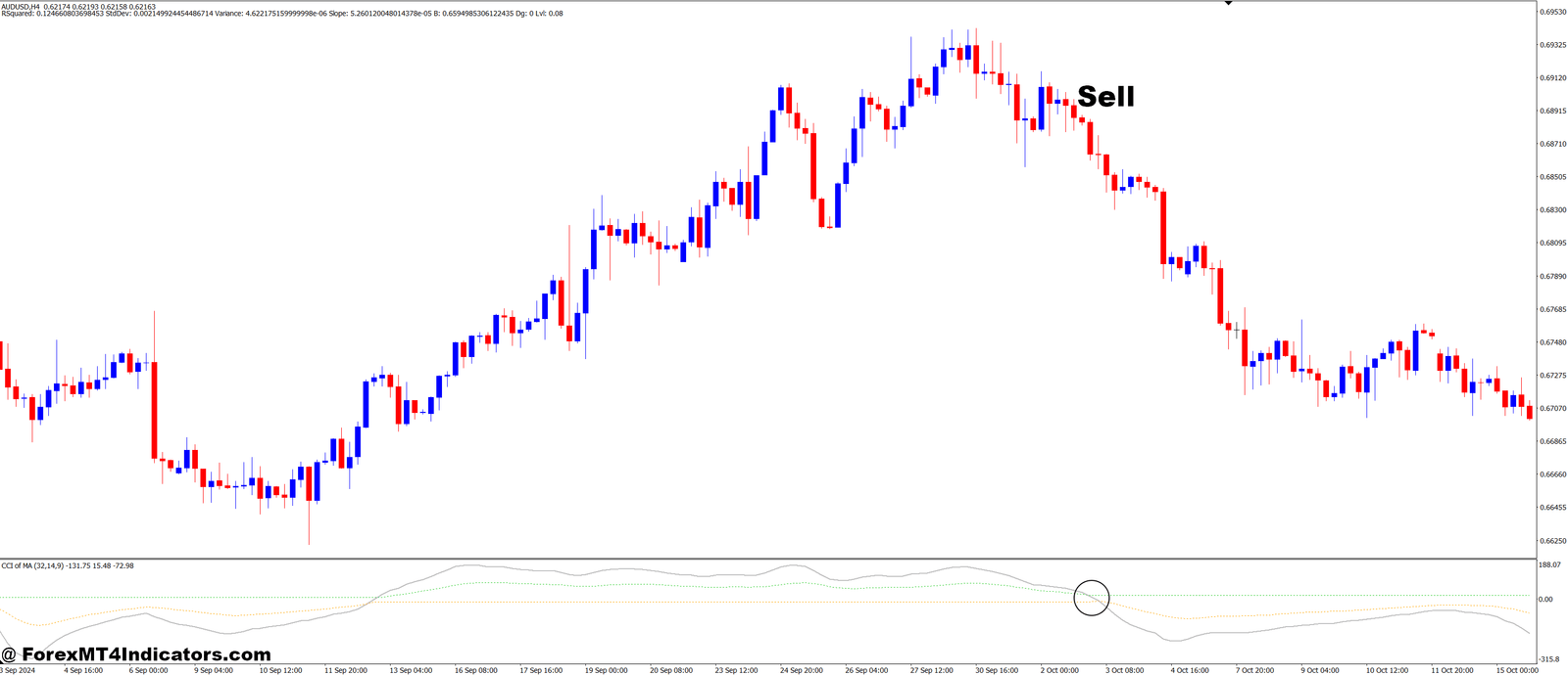 CCI of Moving Average with Dynamic Signal Lines MT4 Indicator 3 CCI of Moving Average with Dynamic Signal Lines MT4 Indicator - Sell Entry