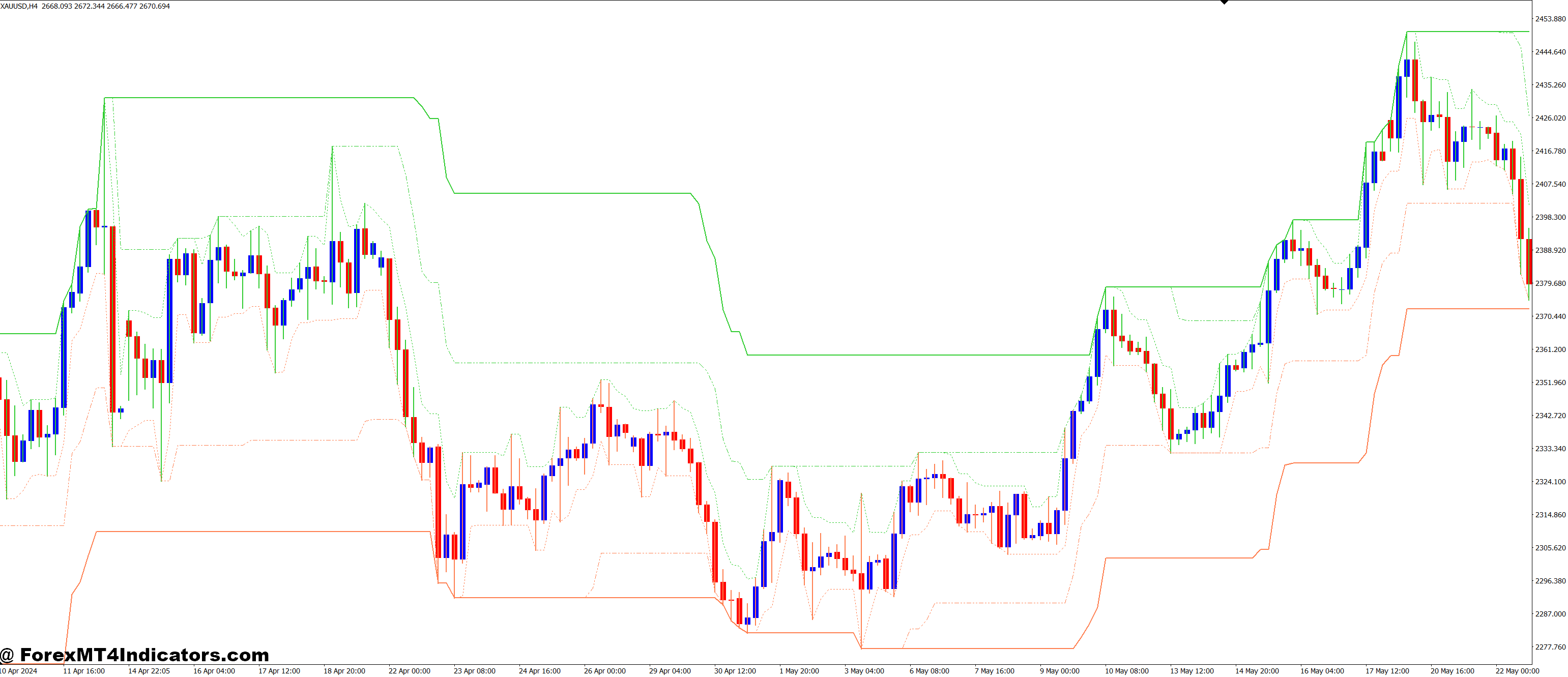Limit Channels MT4 Indicator 1 Combining the Indicator with Other Tools