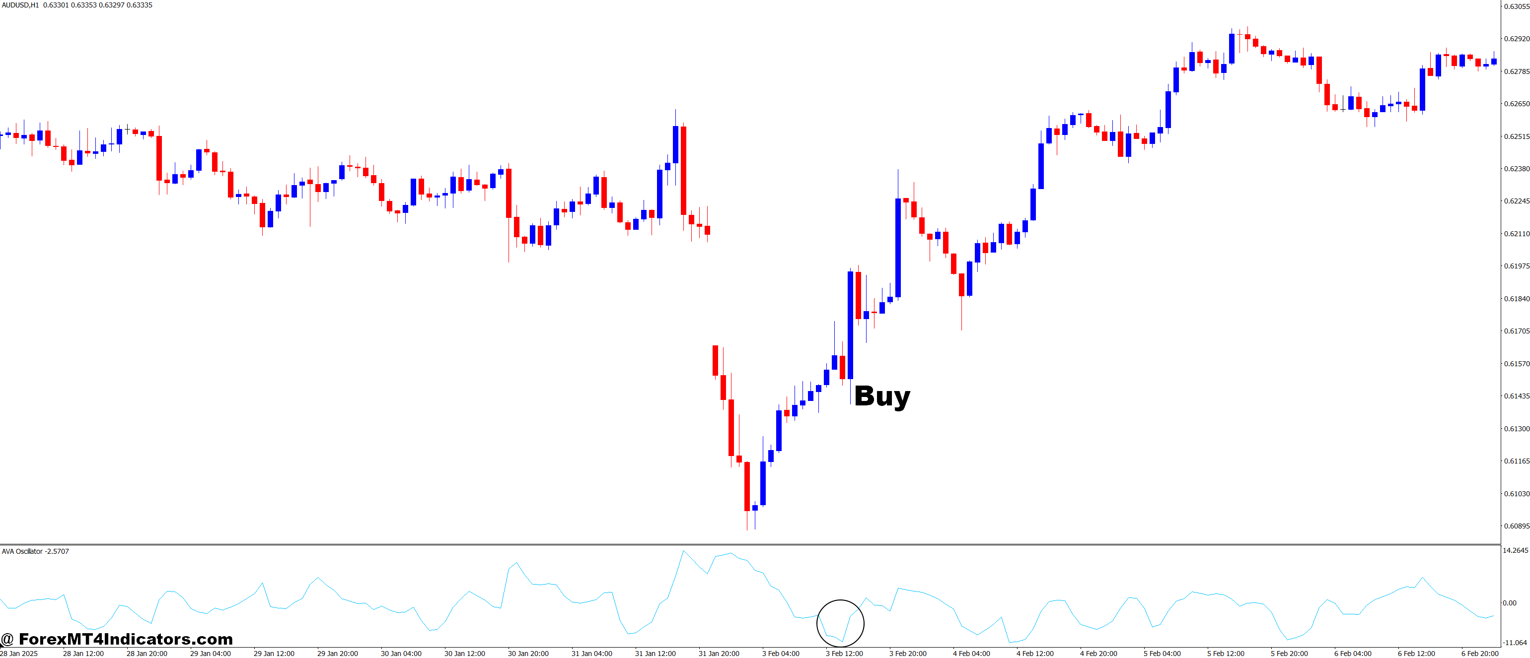 Adaptive Volatility Analysis MT4 Indicator 2 How to Trade with Adaptive Volatility Analysis MT4 Indicator - Buy Entry