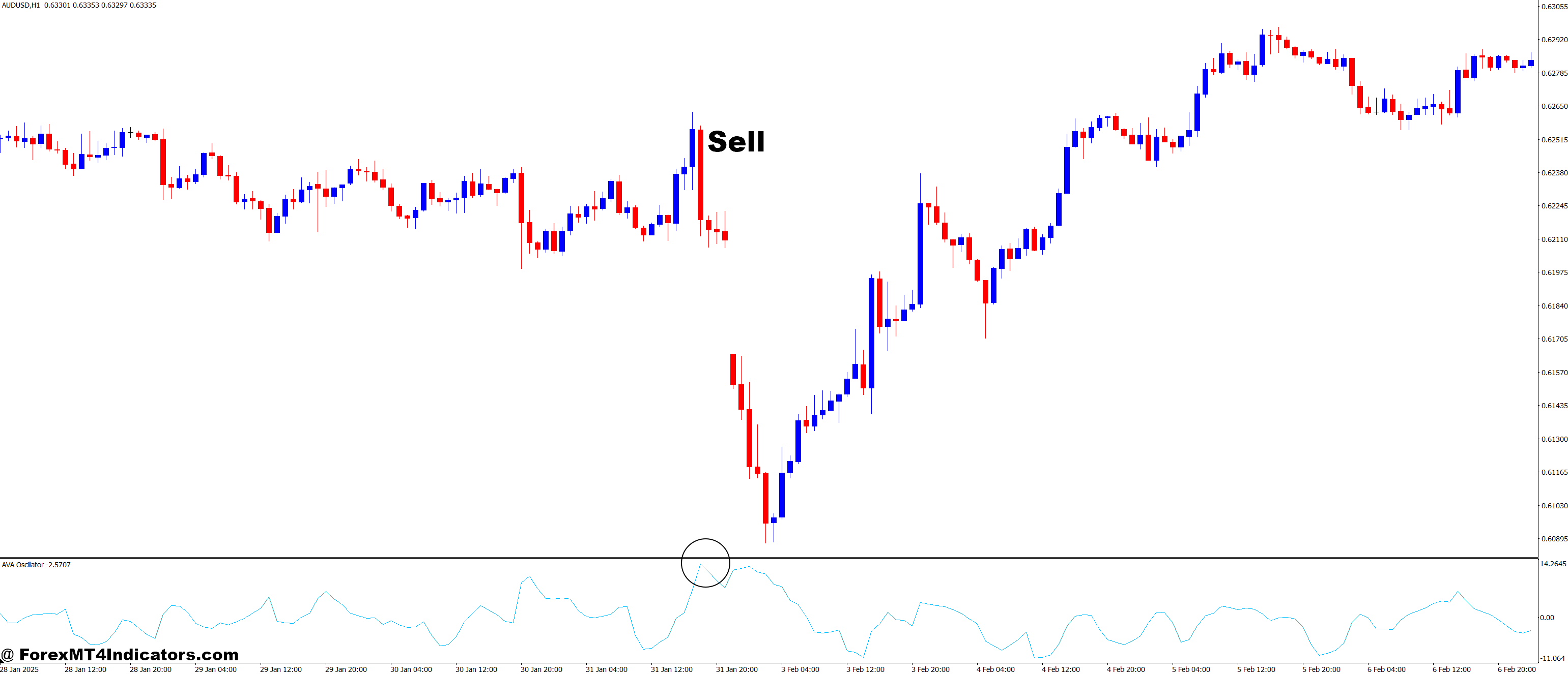 Adaptive Volatility Analysis MT4 Indicator 3 How to Trade with Adaptive Volatility Analysis MT4 Indicator - Sell Entry